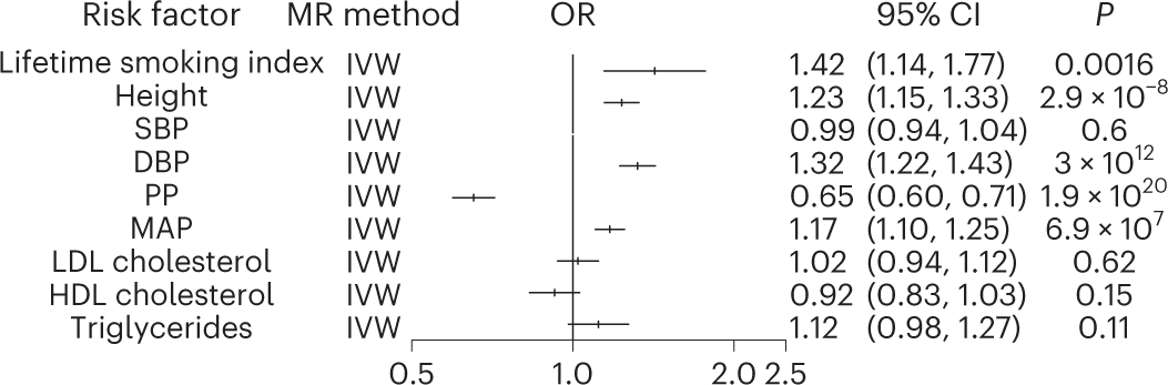 Fig. 3: MR analyses of epidemiologic risk factors for TAAD.