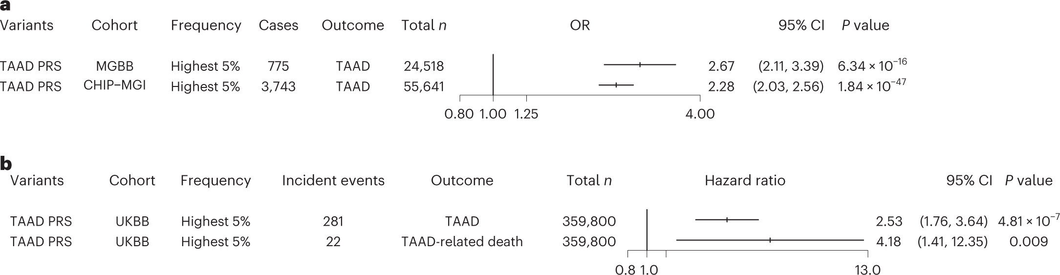 Fig. 5: TAAD polygenic risk.