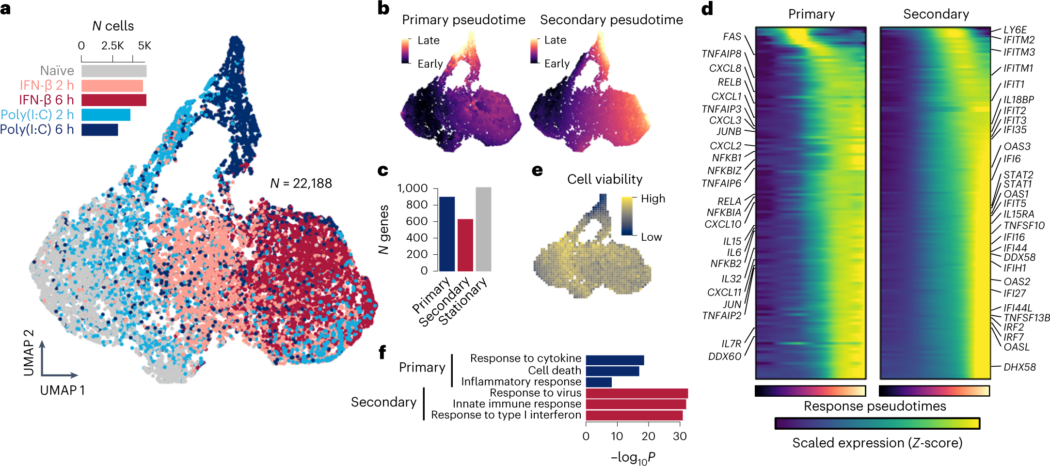 Fig. 2: Innate immunity captured by GPLVM and GP mixture model.