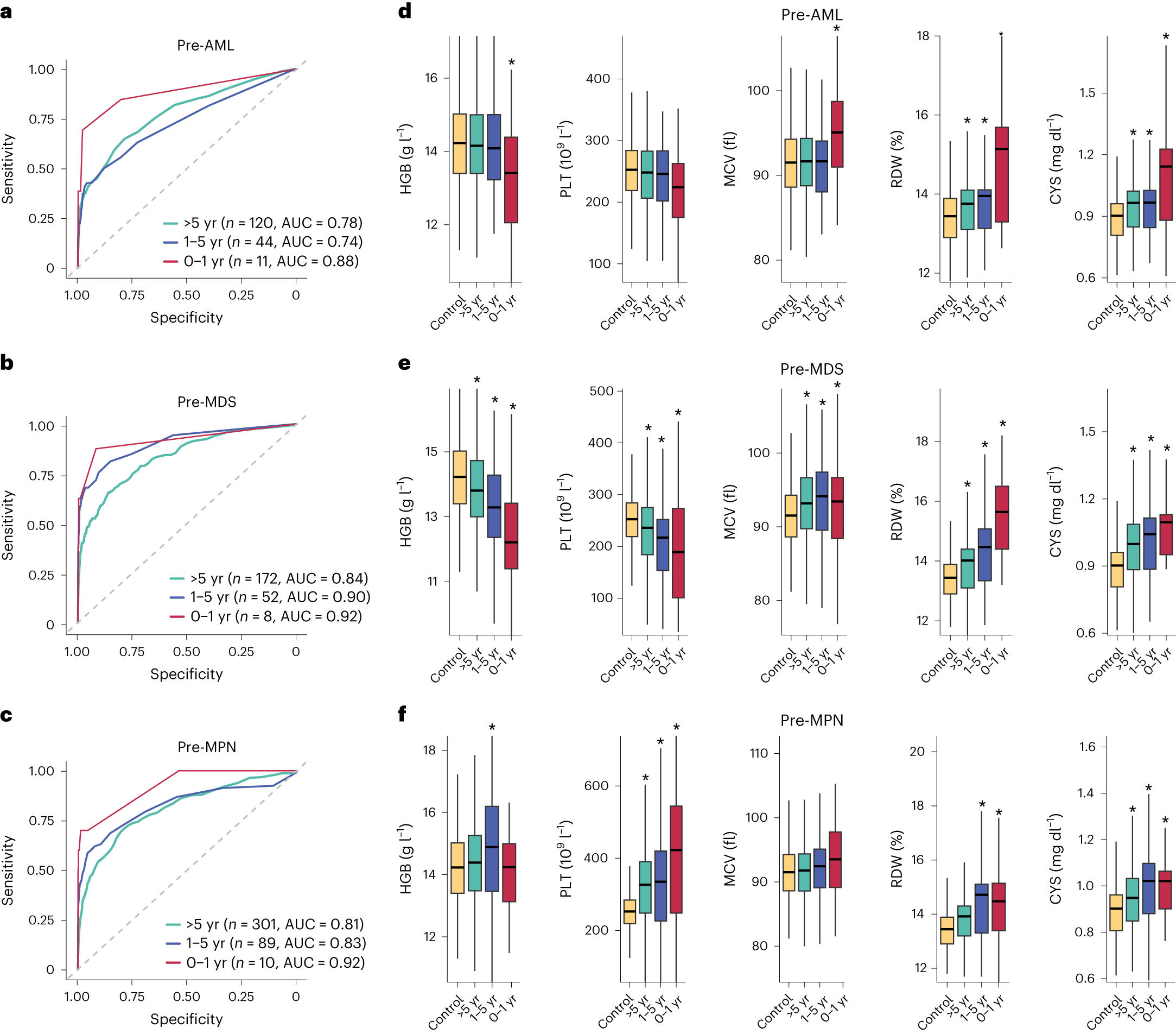 Fig. 4: Time-dependency of predictive models and blood parameters in relation to myeloid neoplasm diagnosis.