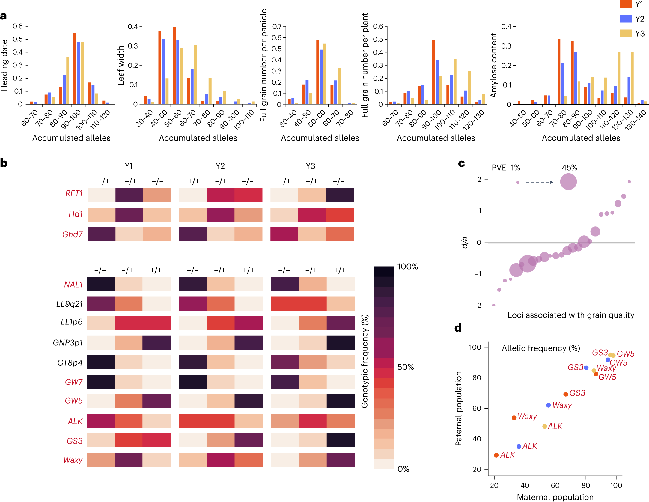 Fig. 3: Identification and analysis of loci associated with improvement breeding in indica–indica rice hybrids.