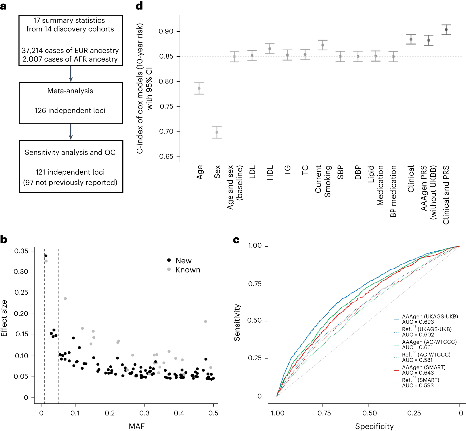 Fig. 1: GWAS meta-analysis and PRS of AAA.