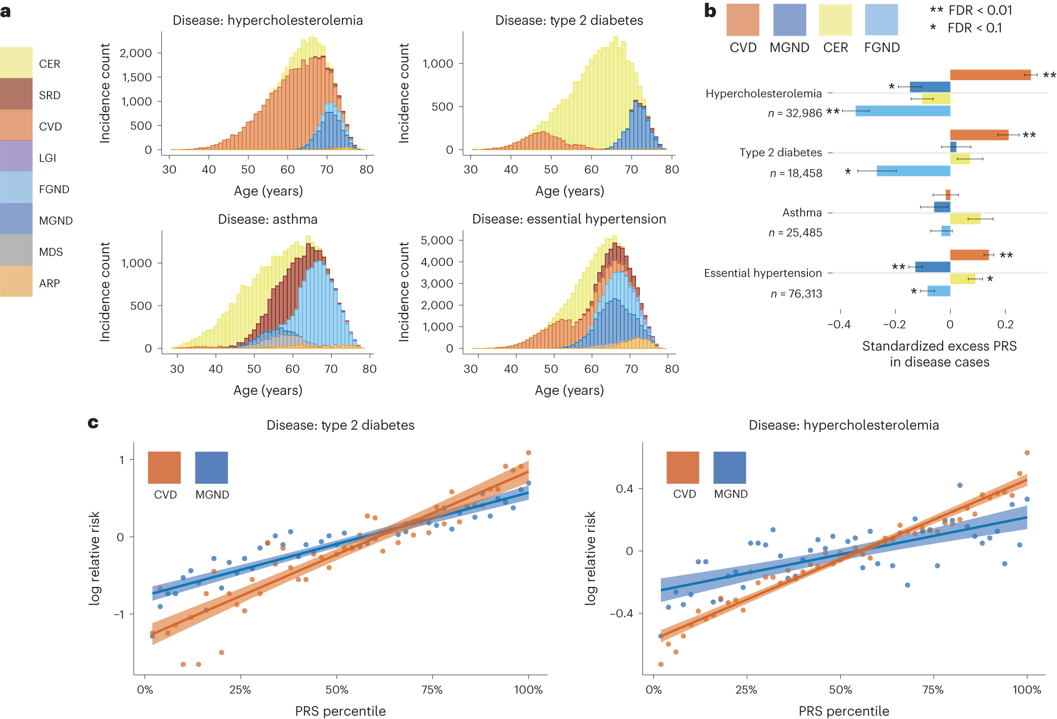 Fig. 6: Polygenic risk scores vary across disease subtypes defined by distinct topics.