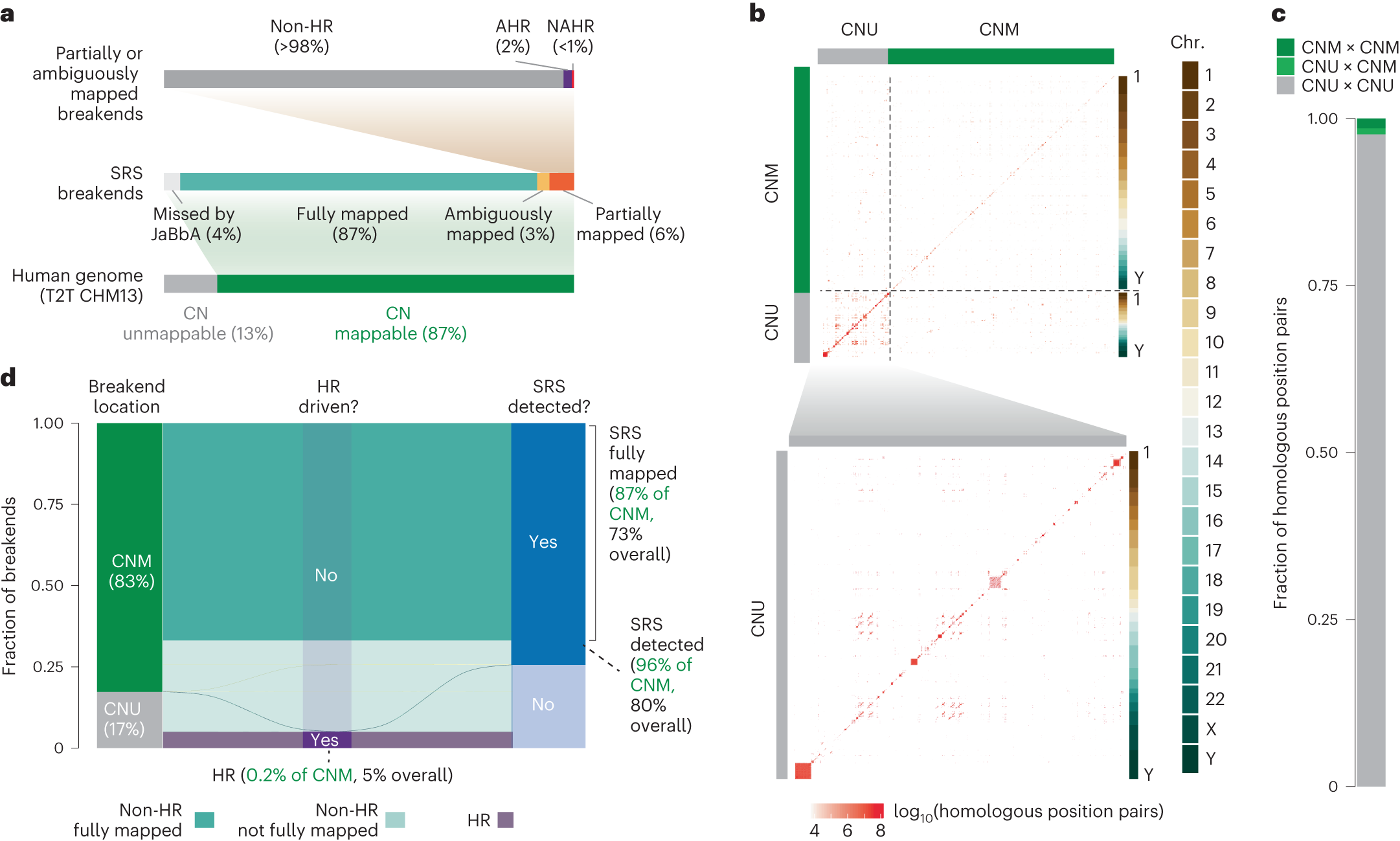 Fig. 5: Extrapolating beyond the CN-mappable genome.