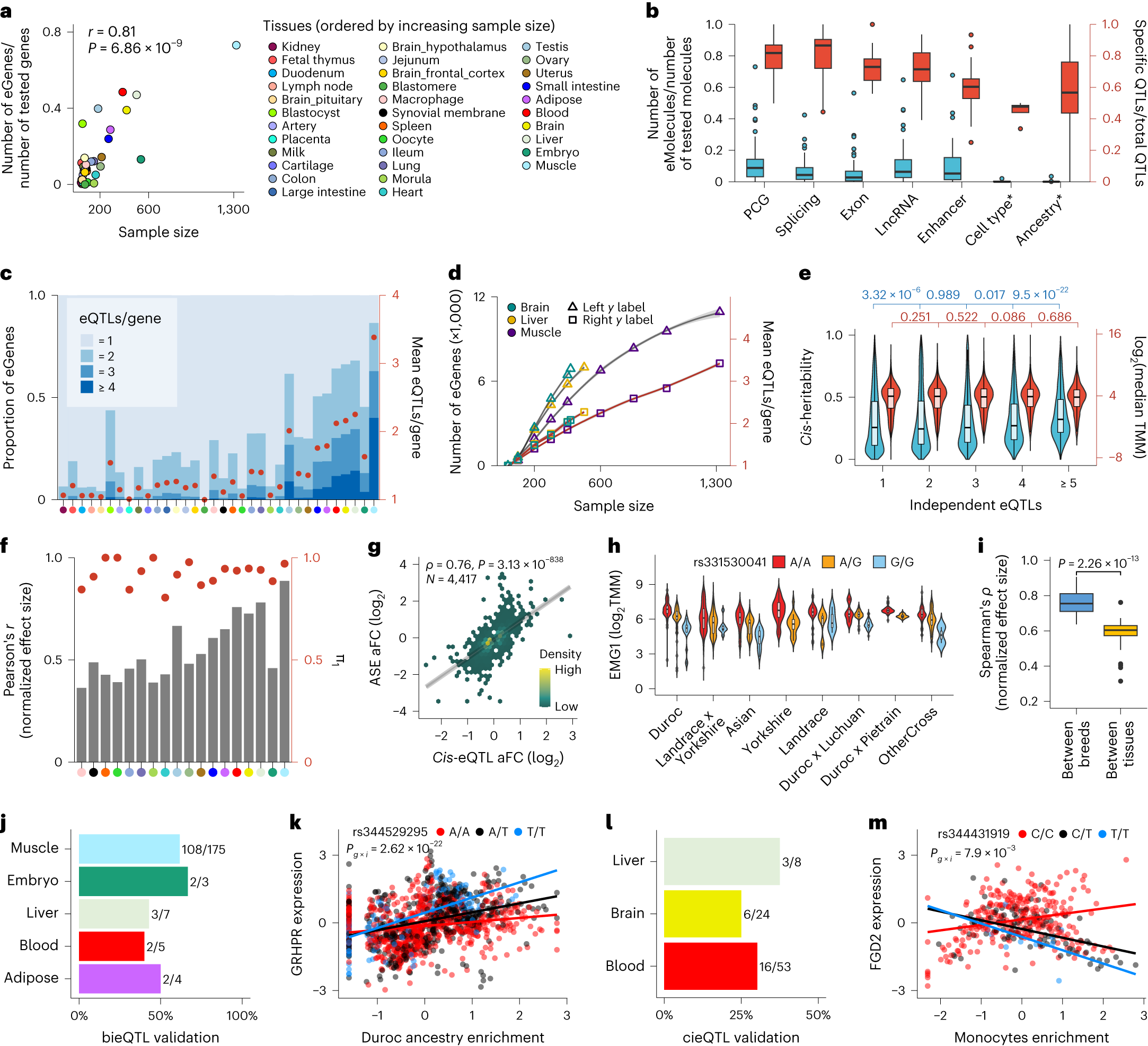 Fig. 2: molQTL discovery.