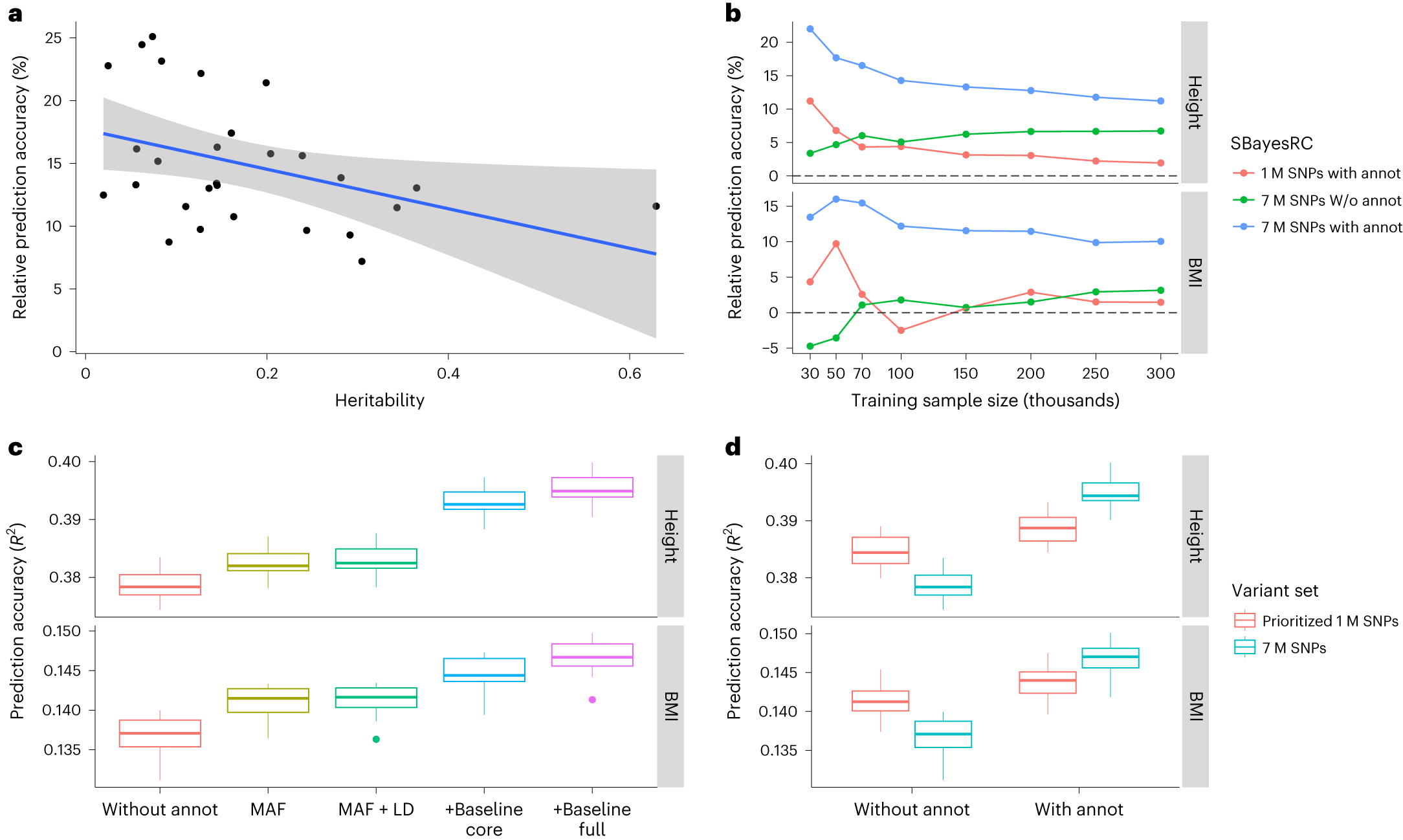 Fig. 6: Other factors affecting accuracy of prediction incorporating functional annotations.