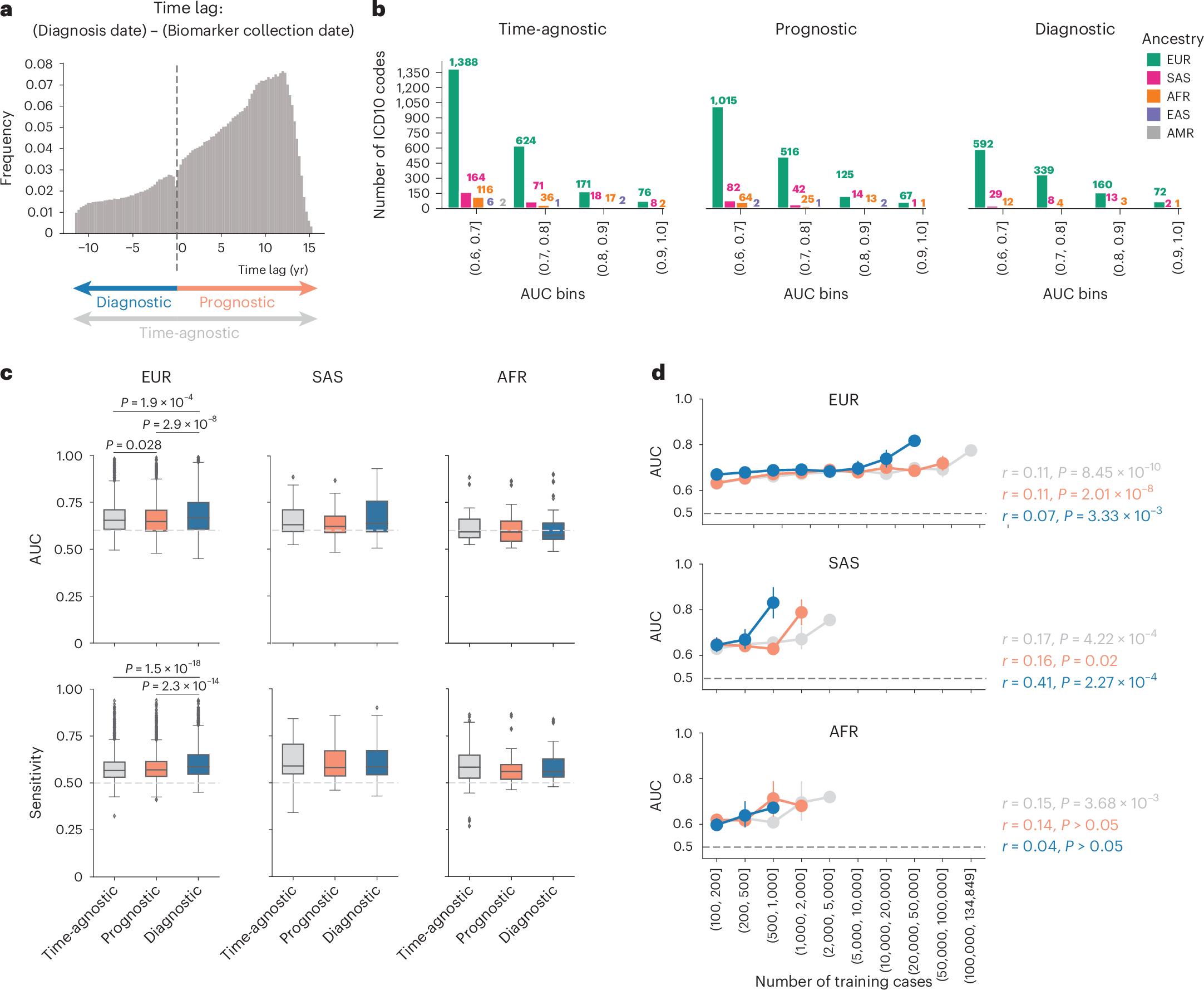Fig. 2: MILTON time-models and phenome-wide performance across ancestries.