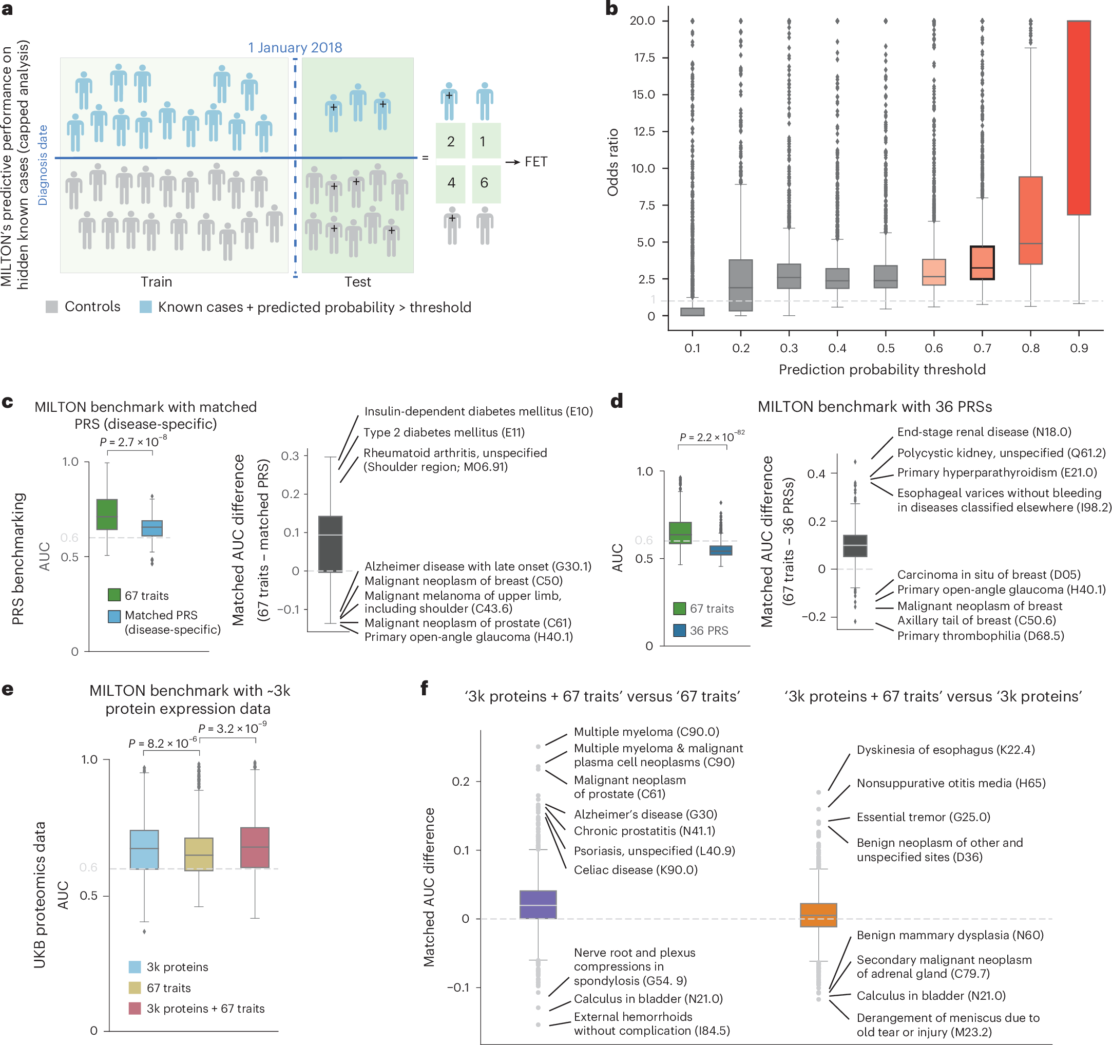 Fig. 3: MILTON validation and benchmarks with proteomics data and PRSs.