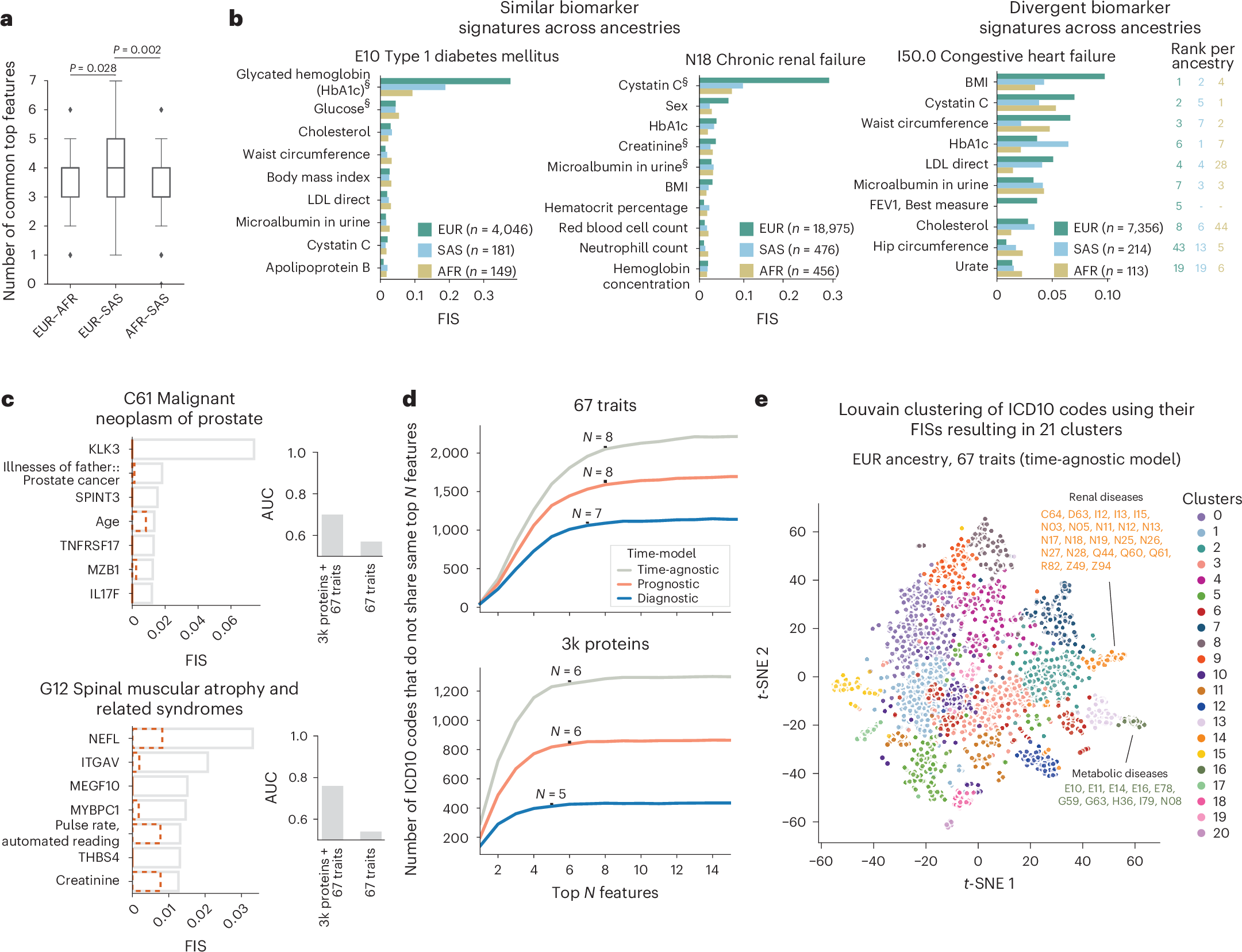 Fig. 4: Overview of most important biomarker features learnt by MILTON per ICD10 code for time-agnostic models.