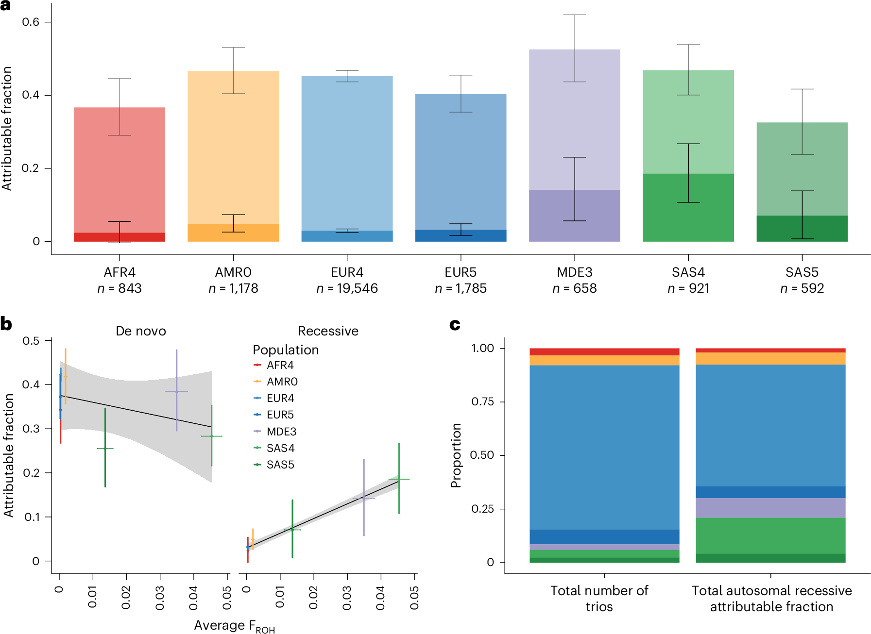 Fig. 1: Estimates of the fraction of patients attributable to autosomal recessive coding variants or de novo coding mutations in DDD and GeneDx across seven large GIA sub-groups (n = 25,523).