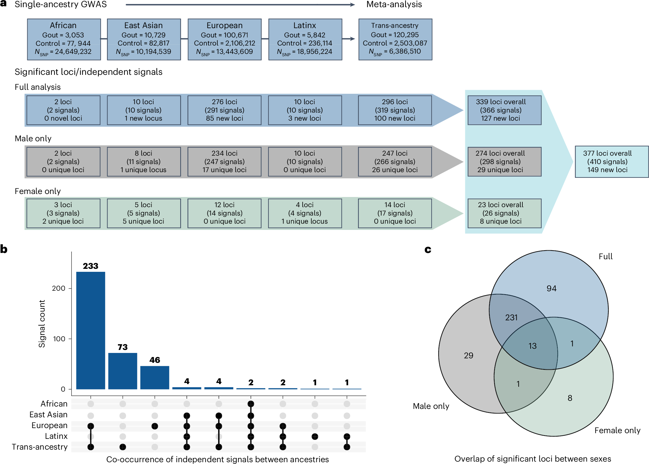 A genome-wide association analysis reveals new pathogenic pathways in gout  | Nature Genetics
