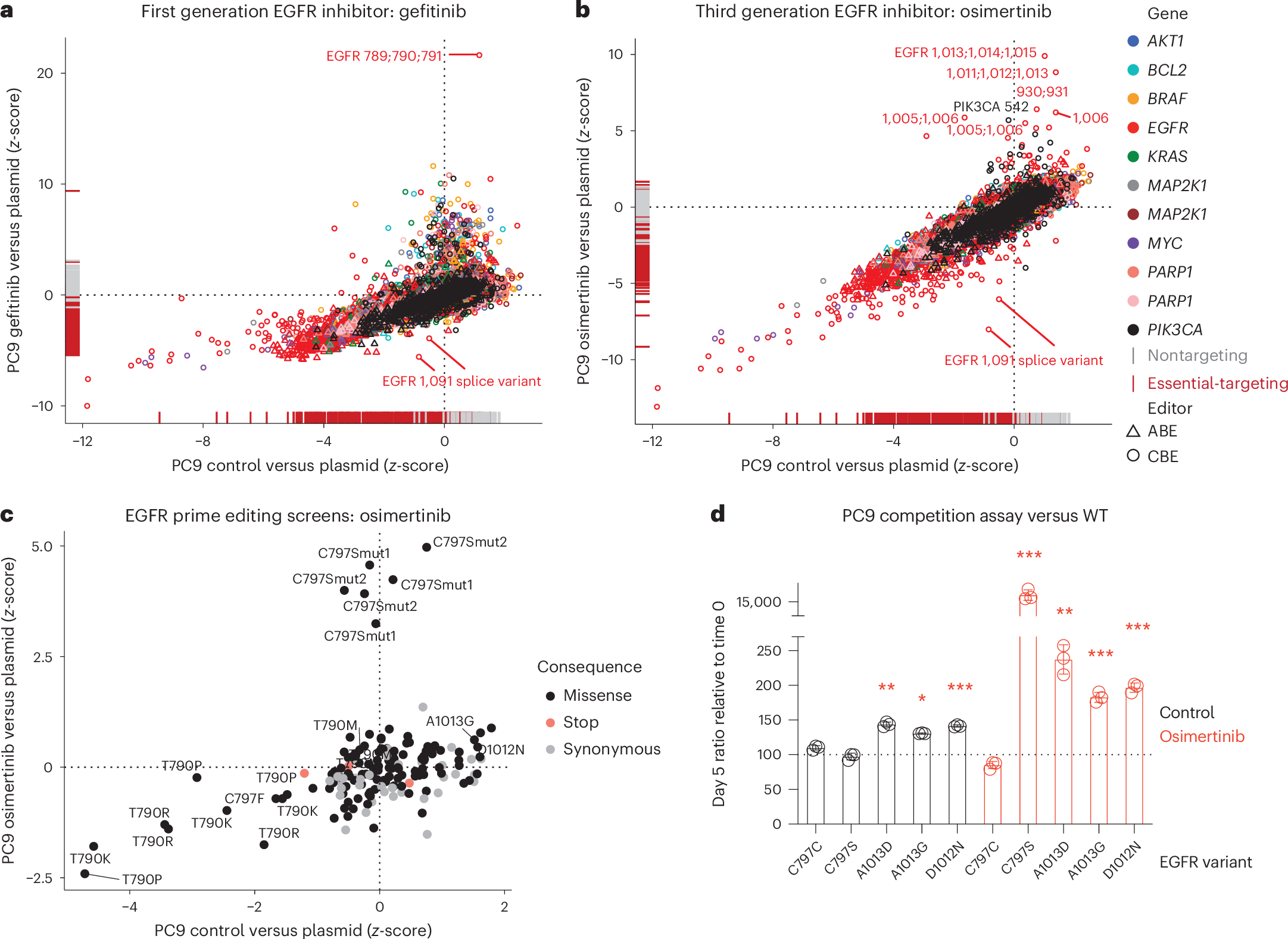 Fig. 5: Drug resistance and drug-sensitizing variants in EGFR.