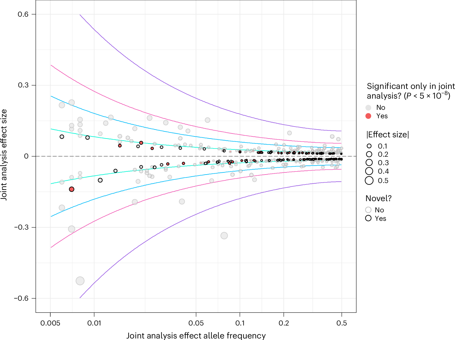 Fig. 4: Relationship between MAF and effect sizes.