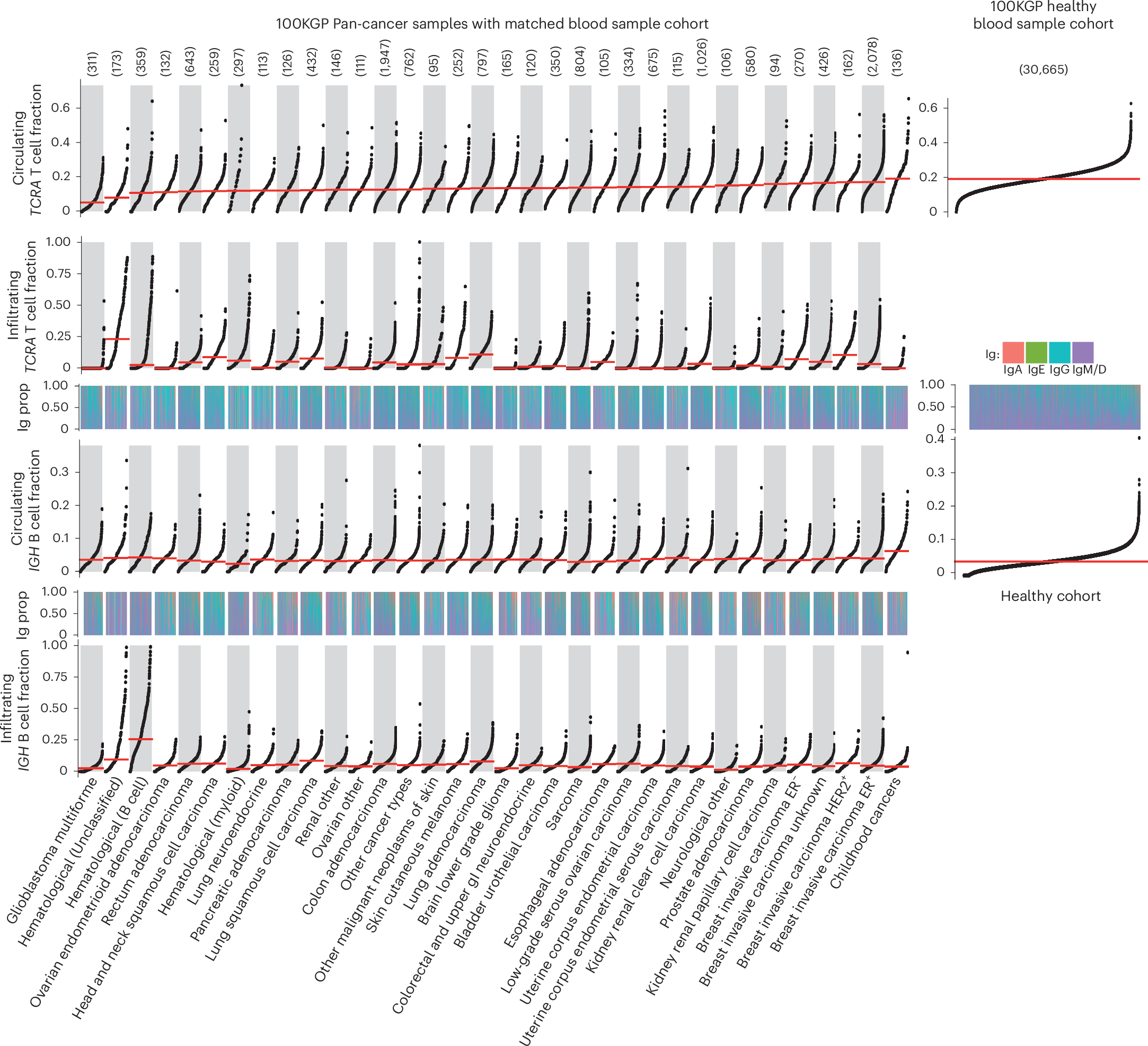Fig. 2: ImmuneLENS applied to 100KGP.