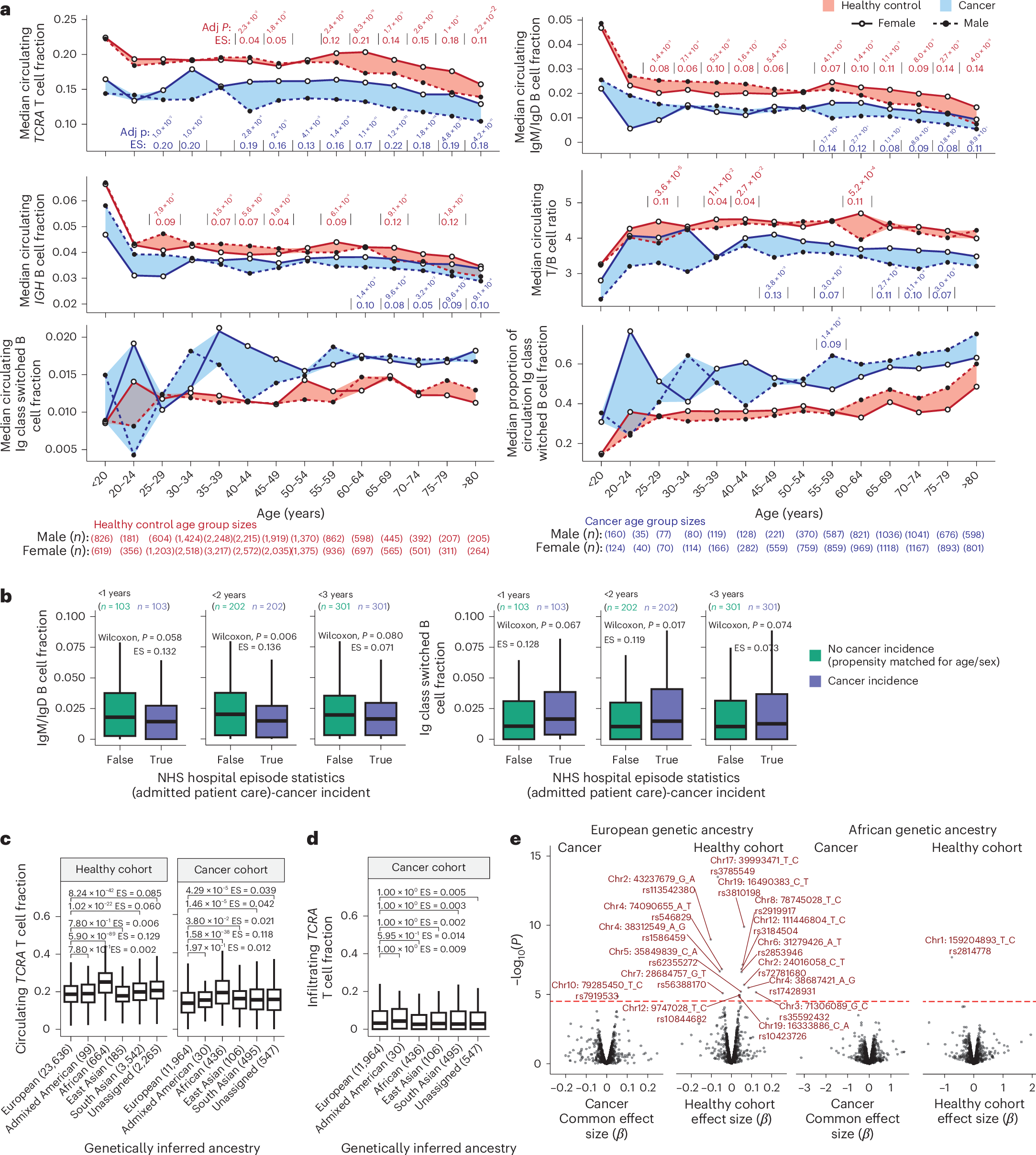 Fig. 3: Disruption of circulating T cell fraction in patients with cancer.