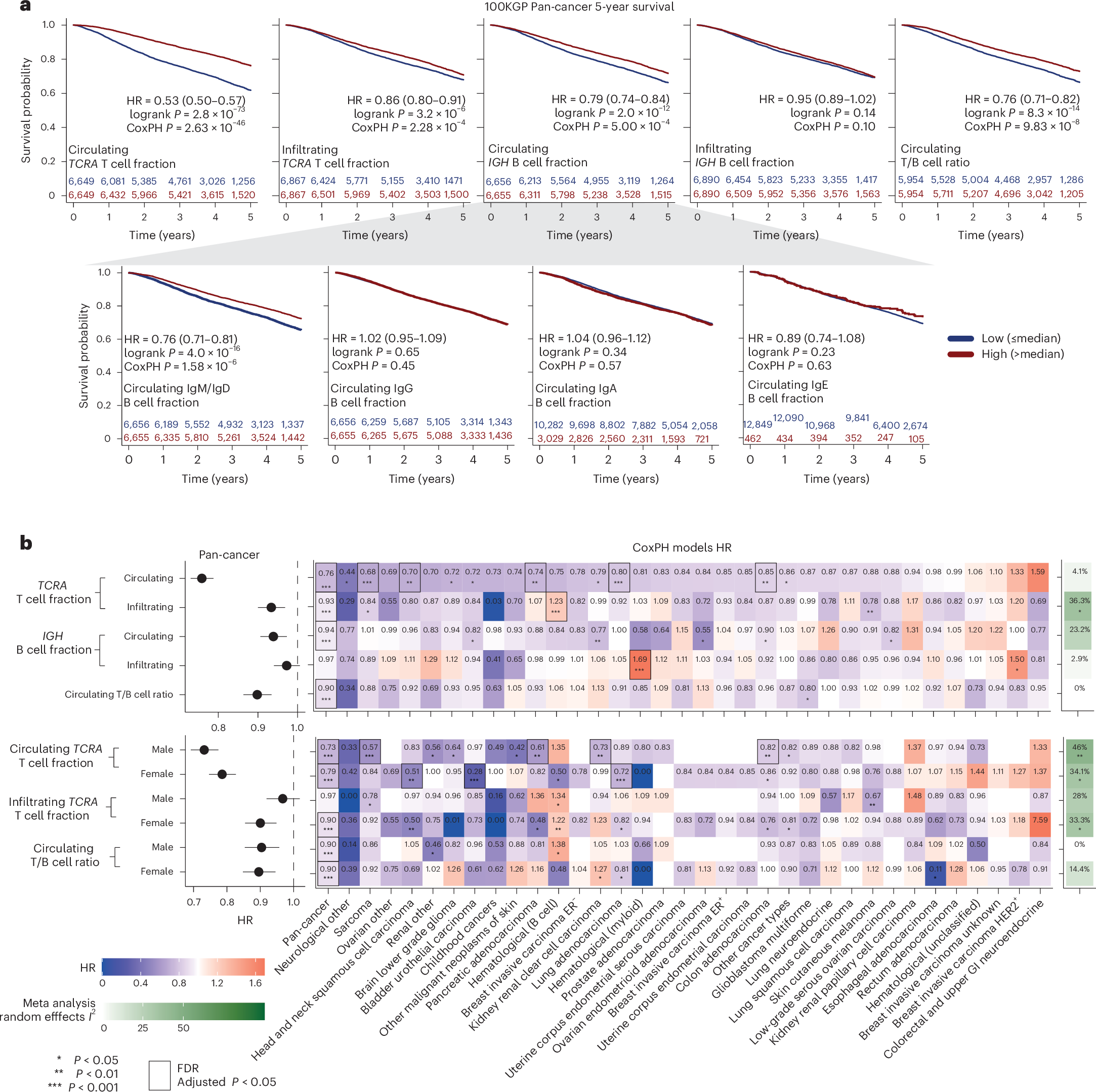 Fig. 5: Prognostic value of ImmuneLENS lymphocyte fractions in 100KGP.