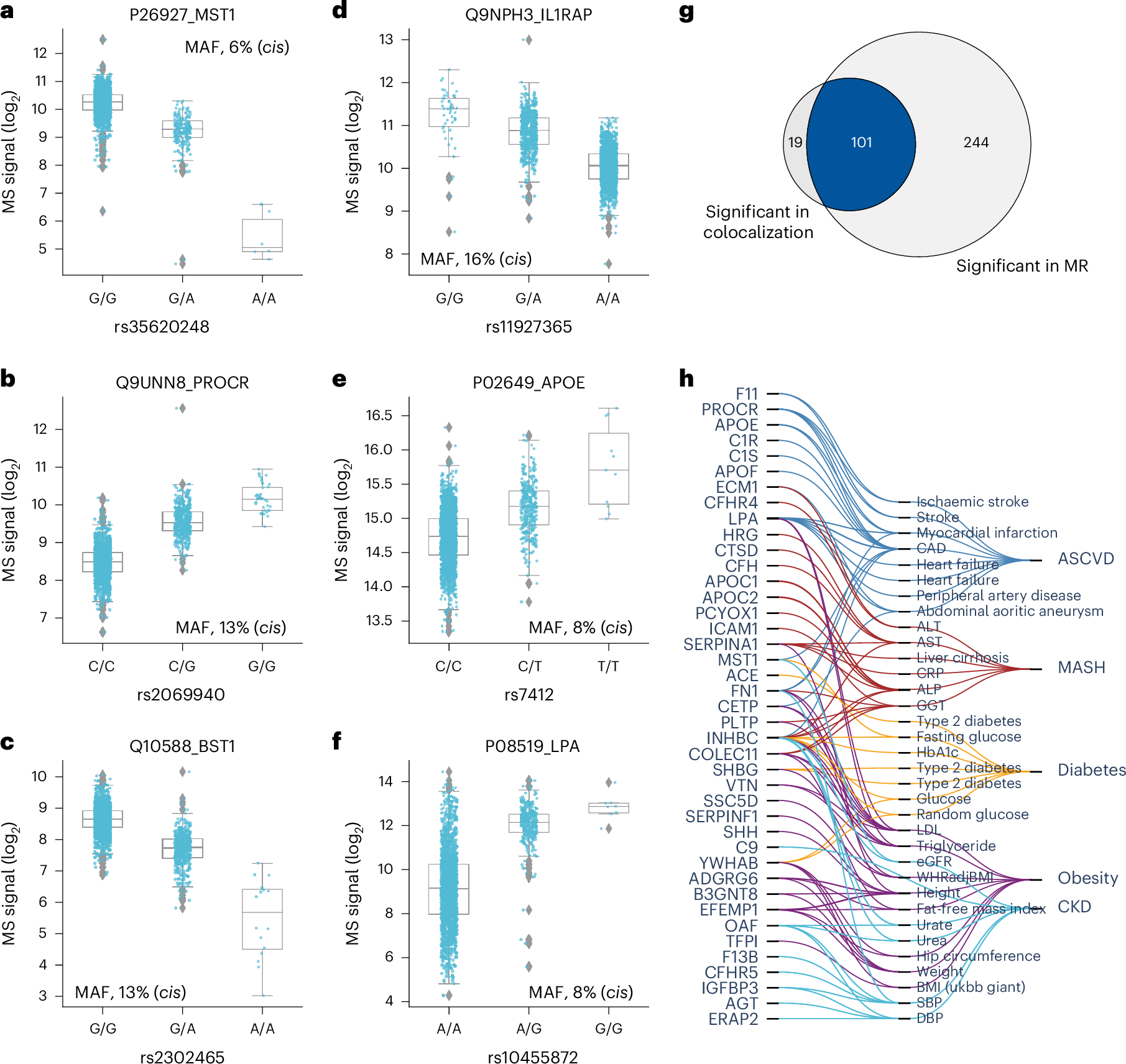 Fig. 5: Effect sizes and integration of pQTLs with known variant–trait associations.