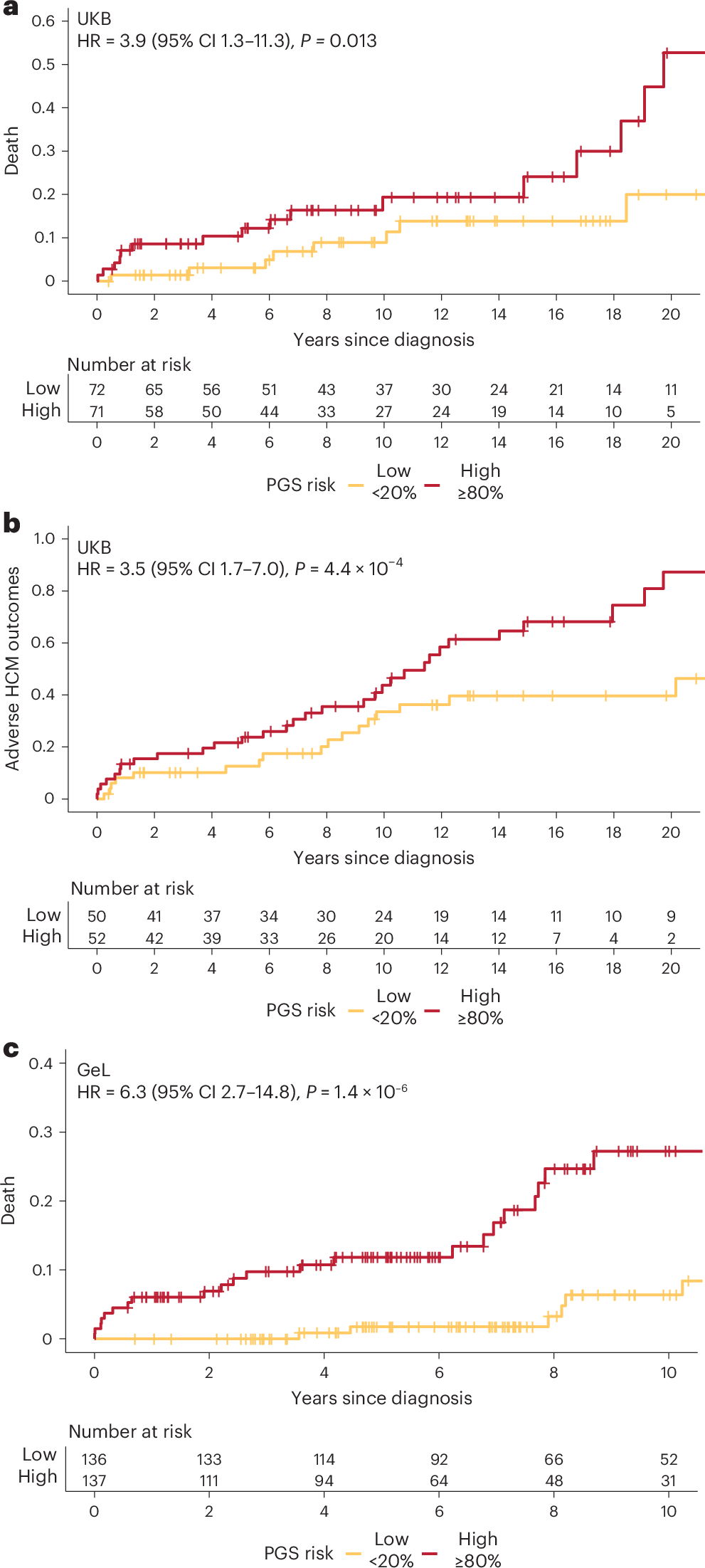 Fig. 5: PGS stratifies the risk of death and adverse outcomes in individuals with HCM.