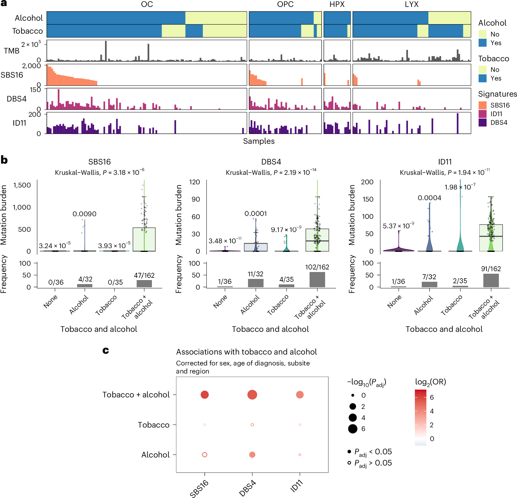 Fig. 5: Alcohol-related signatures.