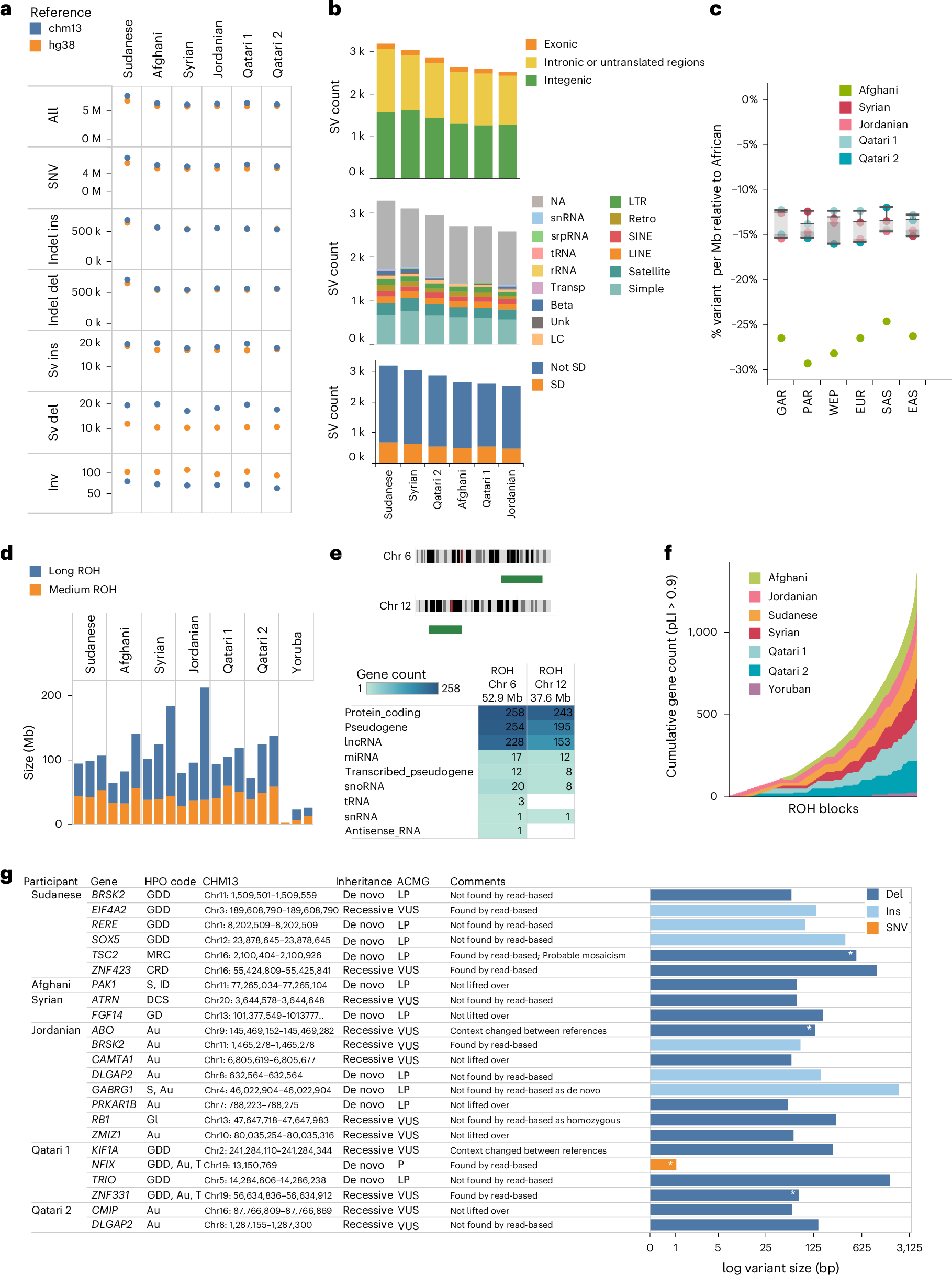 Fig. 5: Genetic variation, ROH and candidate disease-causing variants.