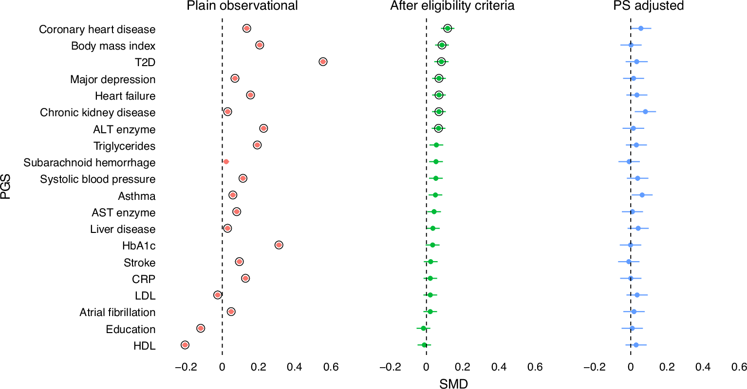 Fig. 2: SMD of 20 PGS across different stages of the Empareg trial emulation.