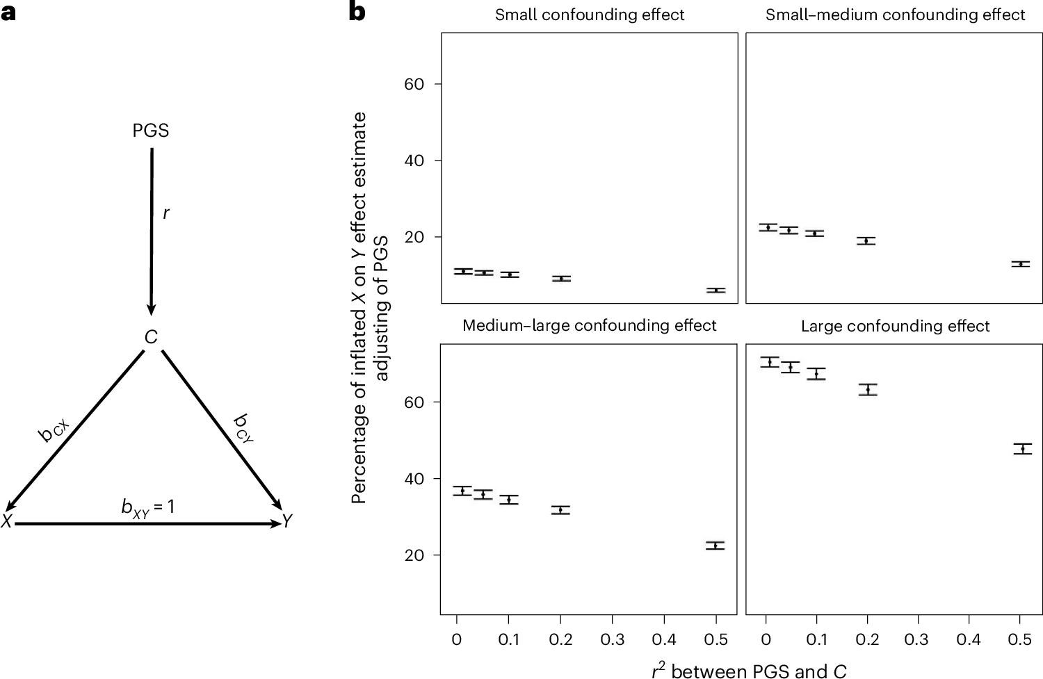 Fig. 3: Evaluating the utility of PGS for confounder adjustment.