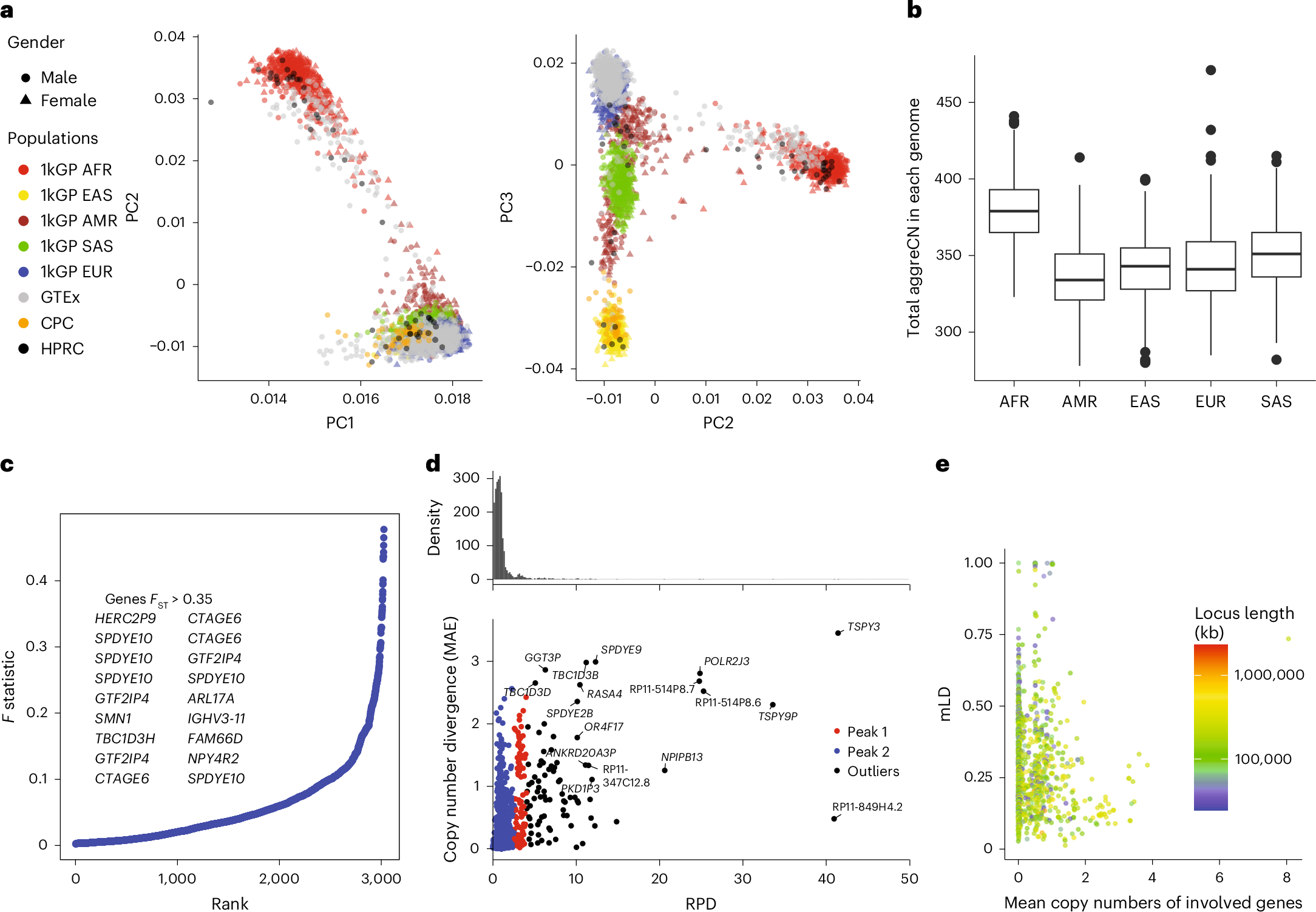 Fig. 4: Global population diversity in allele-specific copy number variation.