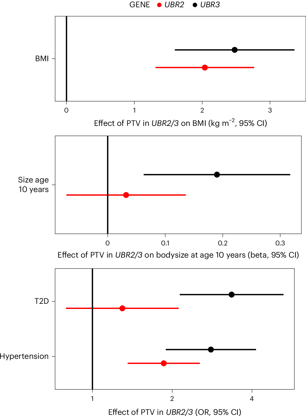 Fig. 6: Effects of PTVs in UBR2 and UBR3 on adiposity and cardiometabolic health.