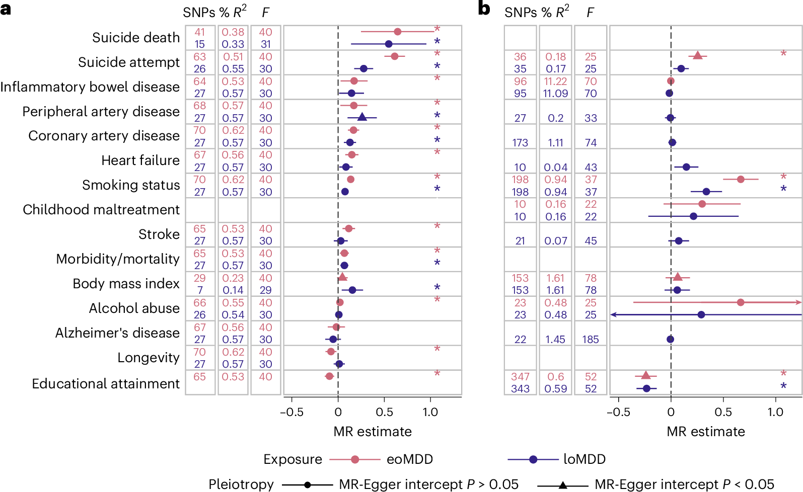 Fig. 4: Causal relationships between eoMDD, loMDD and health outcomes.