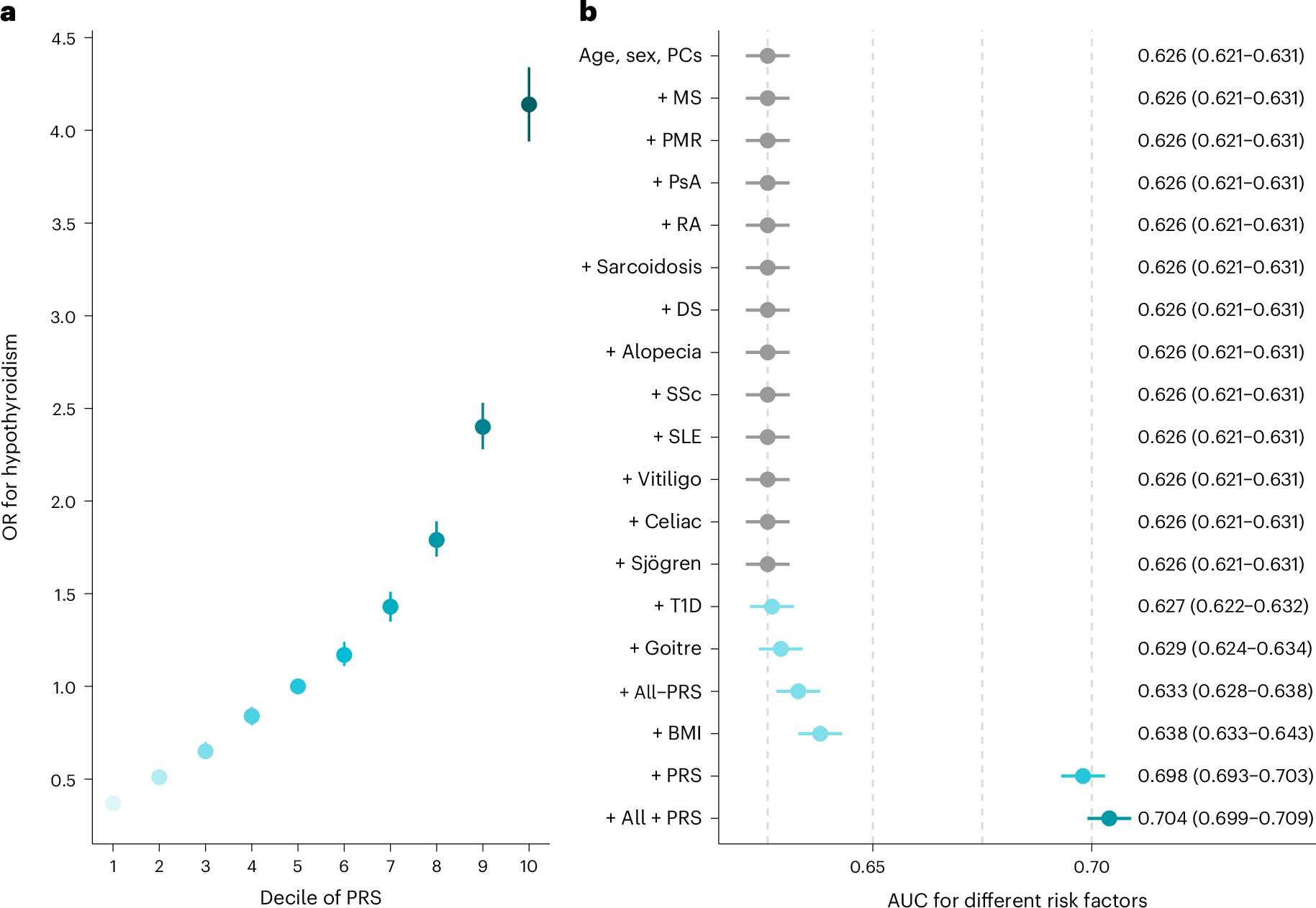 Fig. 2: PRS association with and prediction of hypothyroidism.