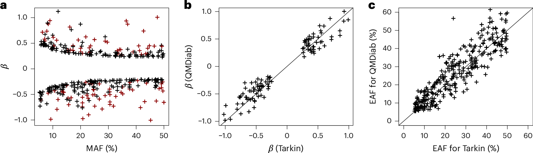 Fig. 2: Properties of 364 pQTLs discovered in a GWAS with MS proteomics.