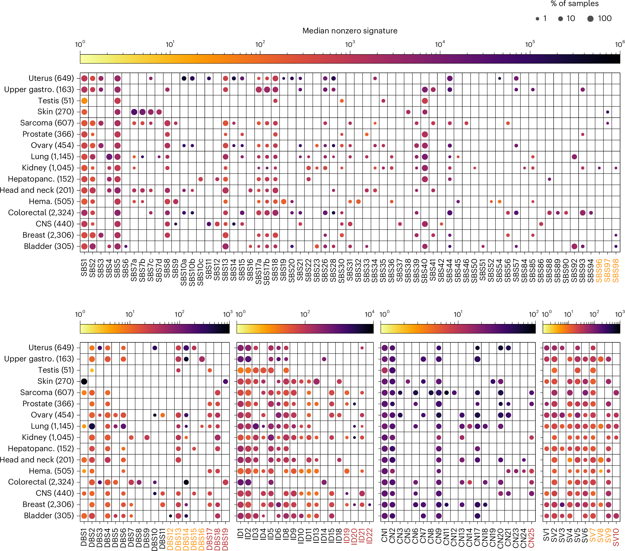 Comprehensive repertoire of the chromosomal alteration and 