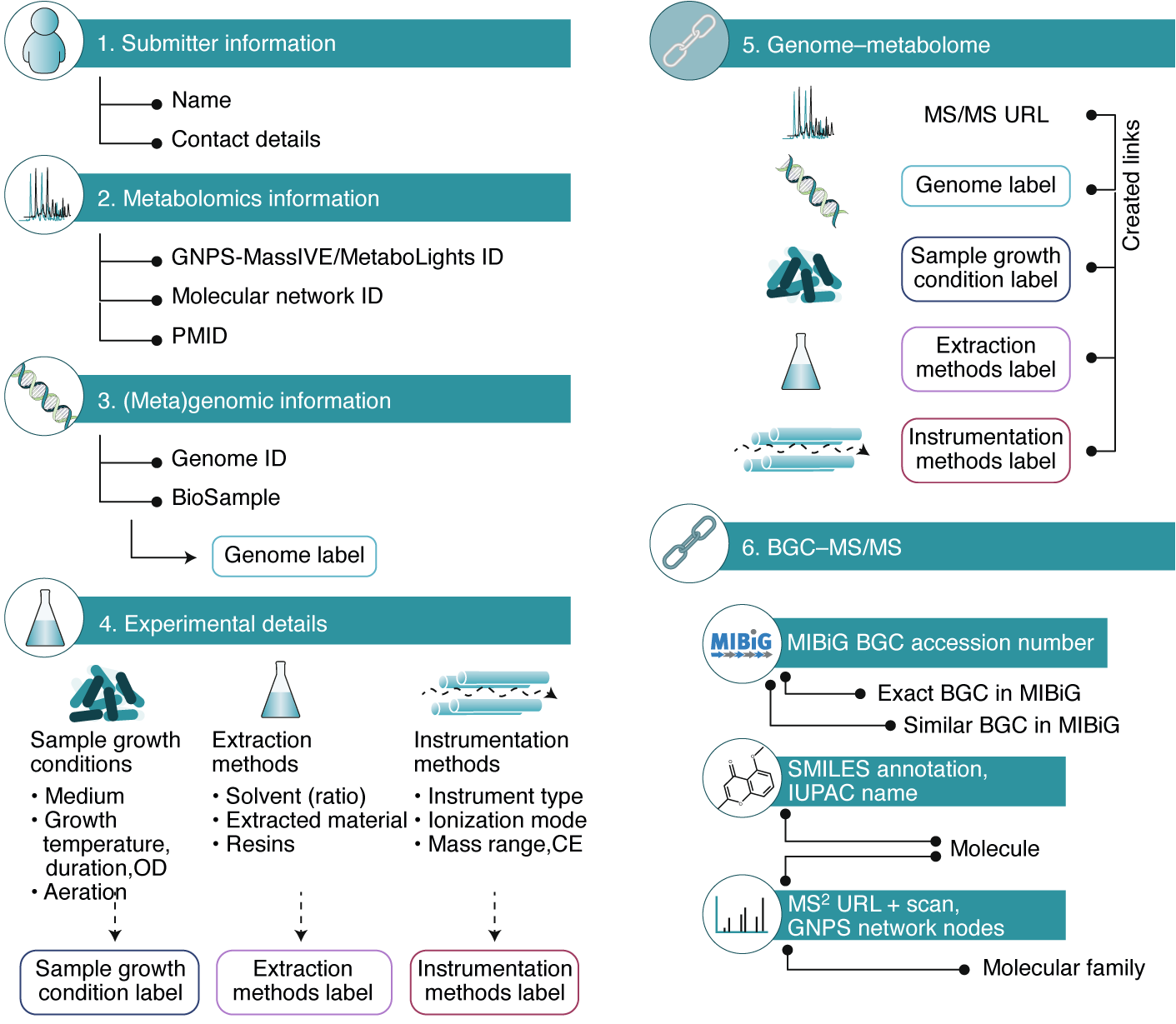 Fig. 1: Overview of the Paired Omics Data Platform.