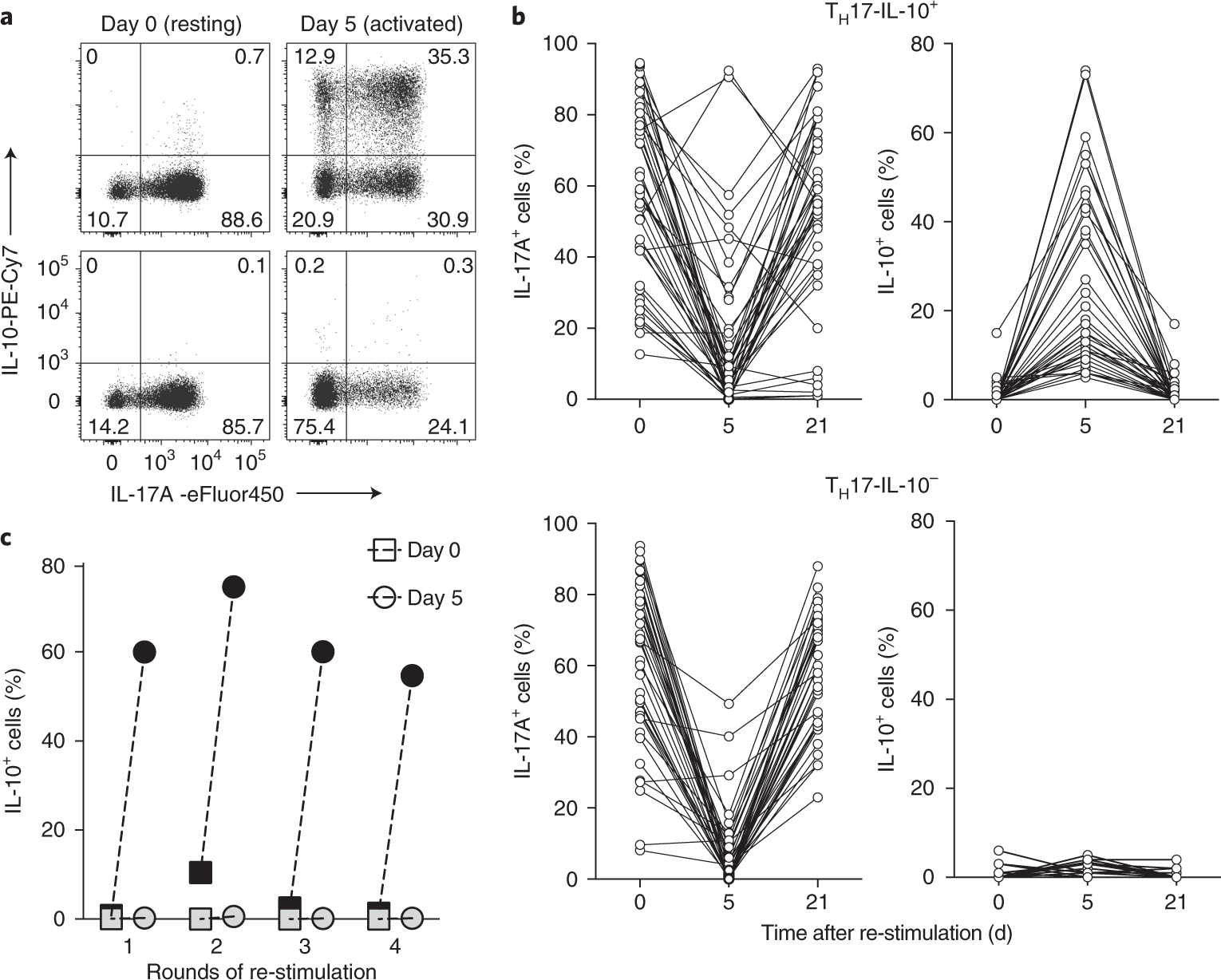 An immunoregulatory and tissue-residency program modulated by c-MAF in human T H 17 cells | Nature Immunology