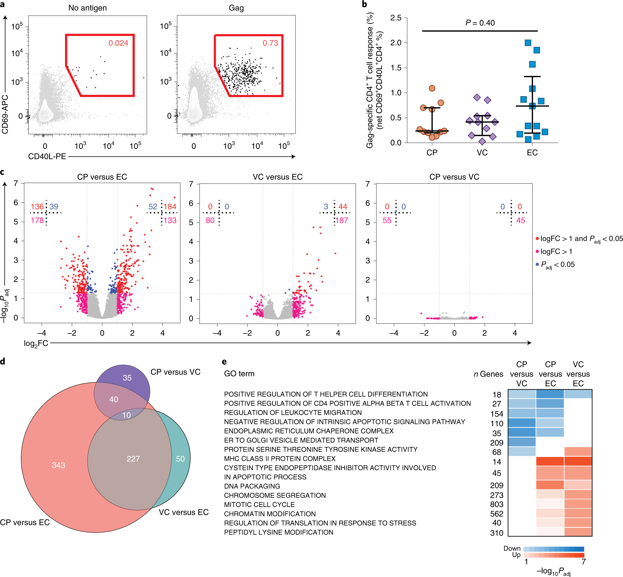 Altered Differentiation Is Central To Hiv Specific Cd4 T