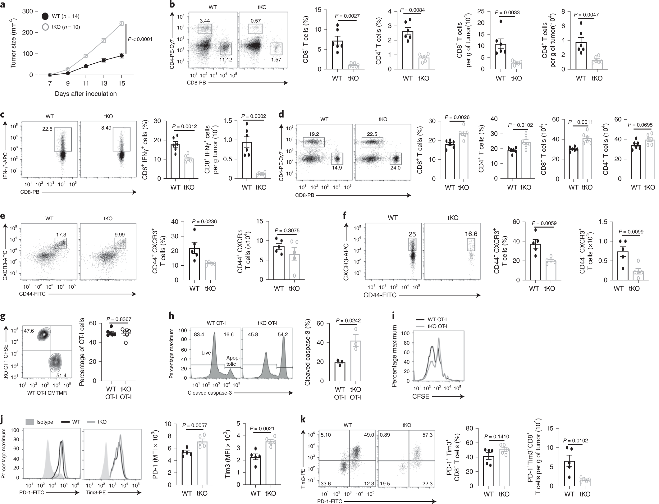 NF-κB-inducing kinase maintains T cell metabolic fitness in antitumor  immunity | Nature Immunology