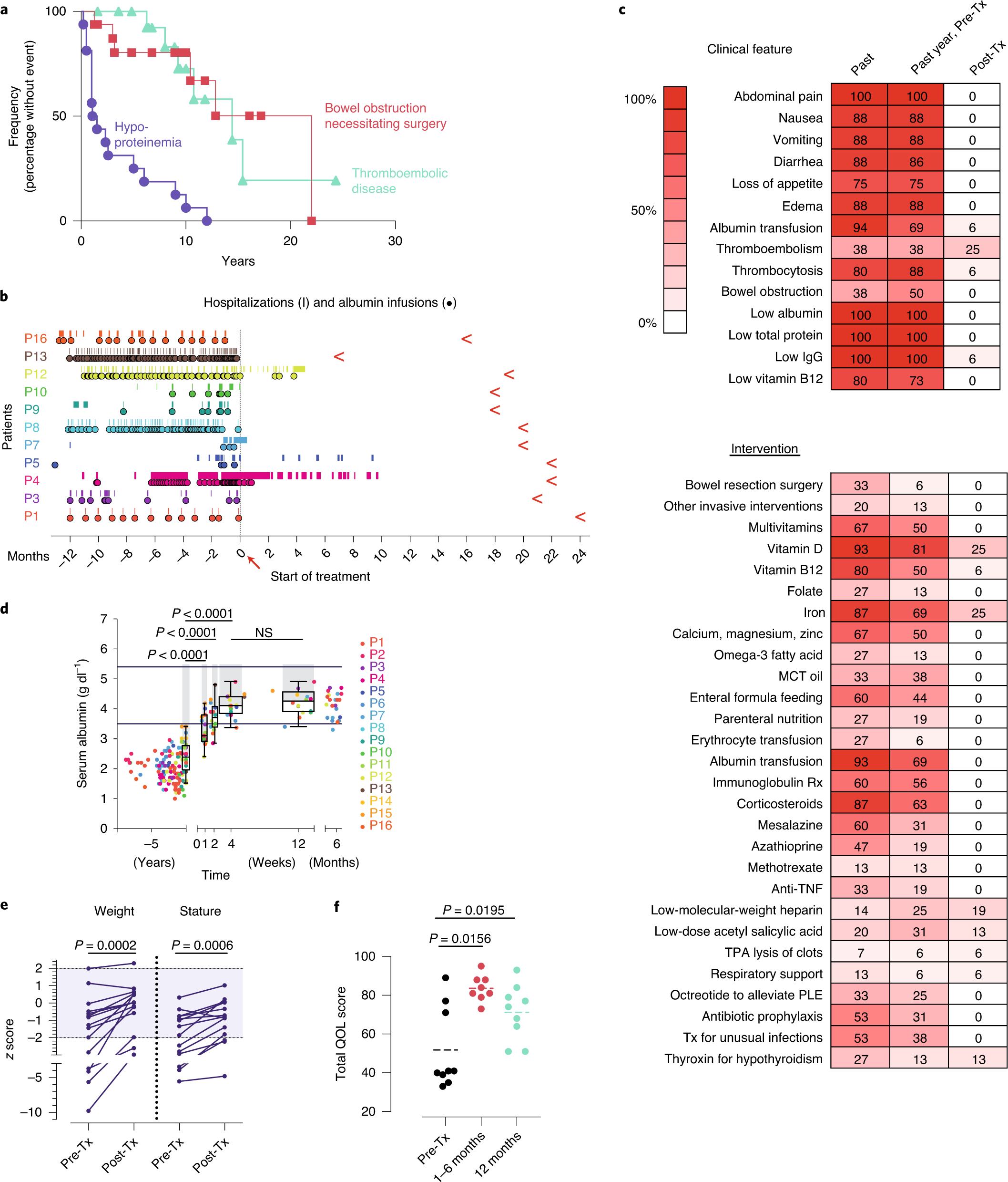 Broadly effective metabolic and immune recovery with C5 inhibition in  CHAPLE disease | Nature Immunology