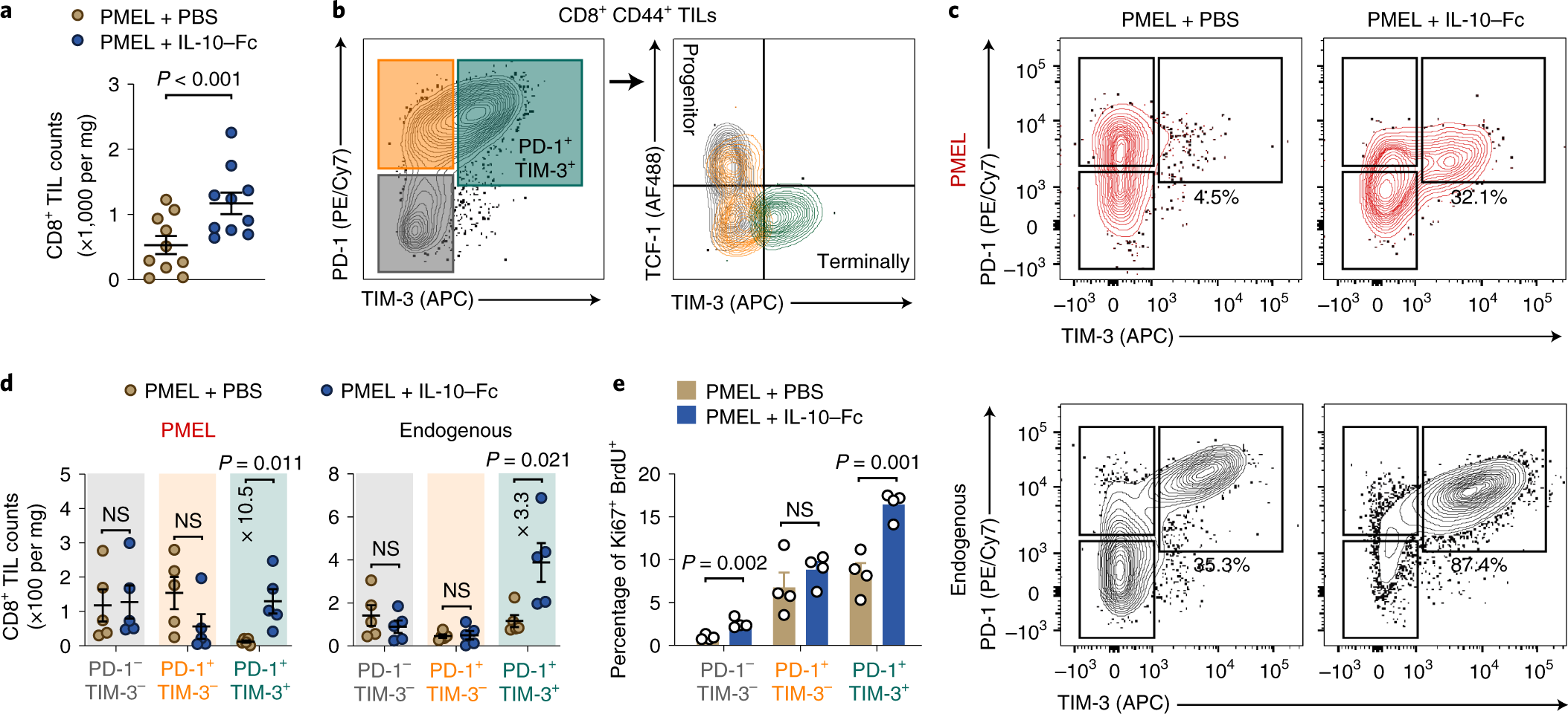 Metabolic Reprogramming Of Terminally Exhausted Cd8 T Cells By Il 10 Enhances Anti Tumor Immunity Nature Immunology