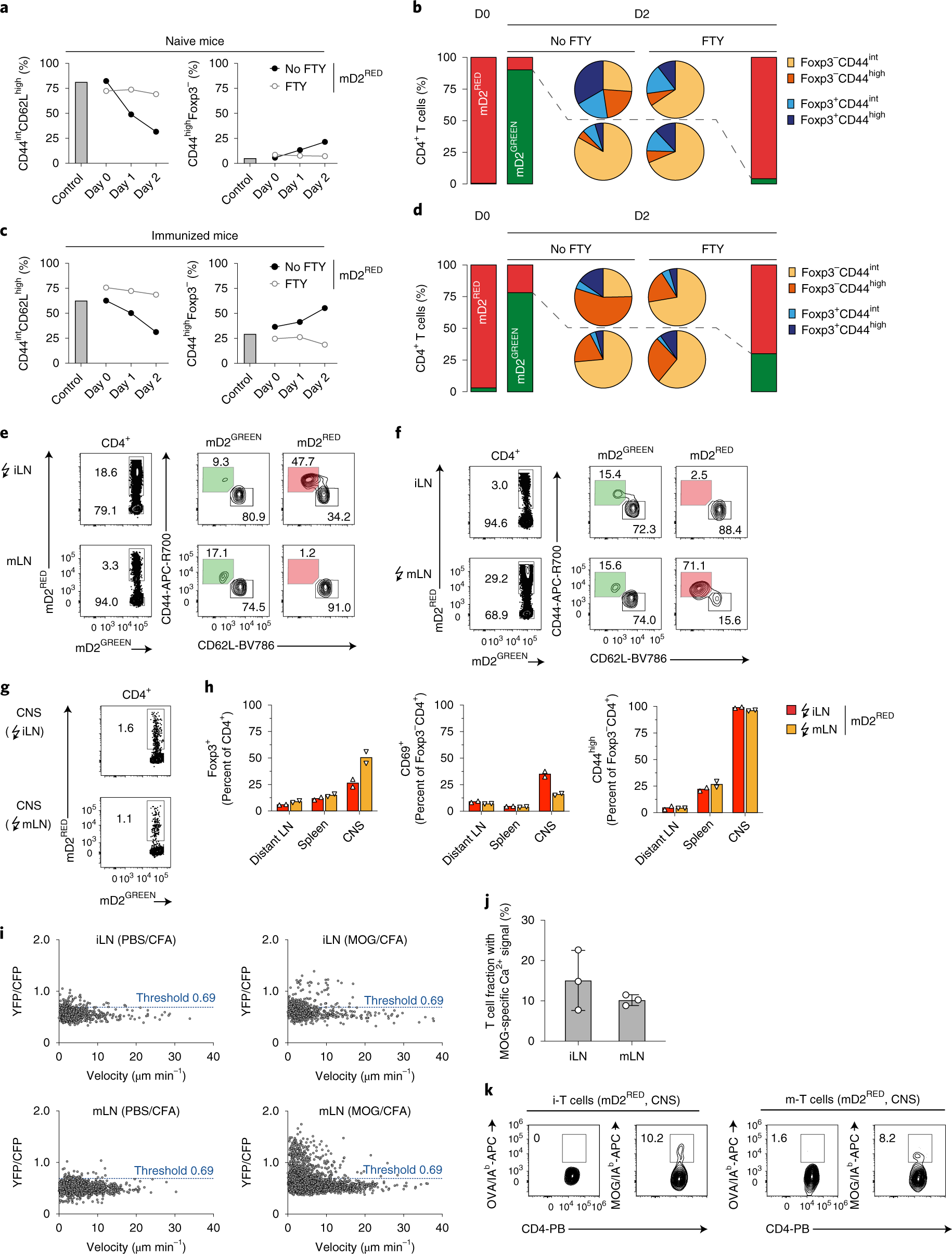 Skin And Gut Imprinted Helper T Cell Subsets Exhibit Distinct Functional Phenotypes In Central Nervous System Autoimmunity Nature Immunology