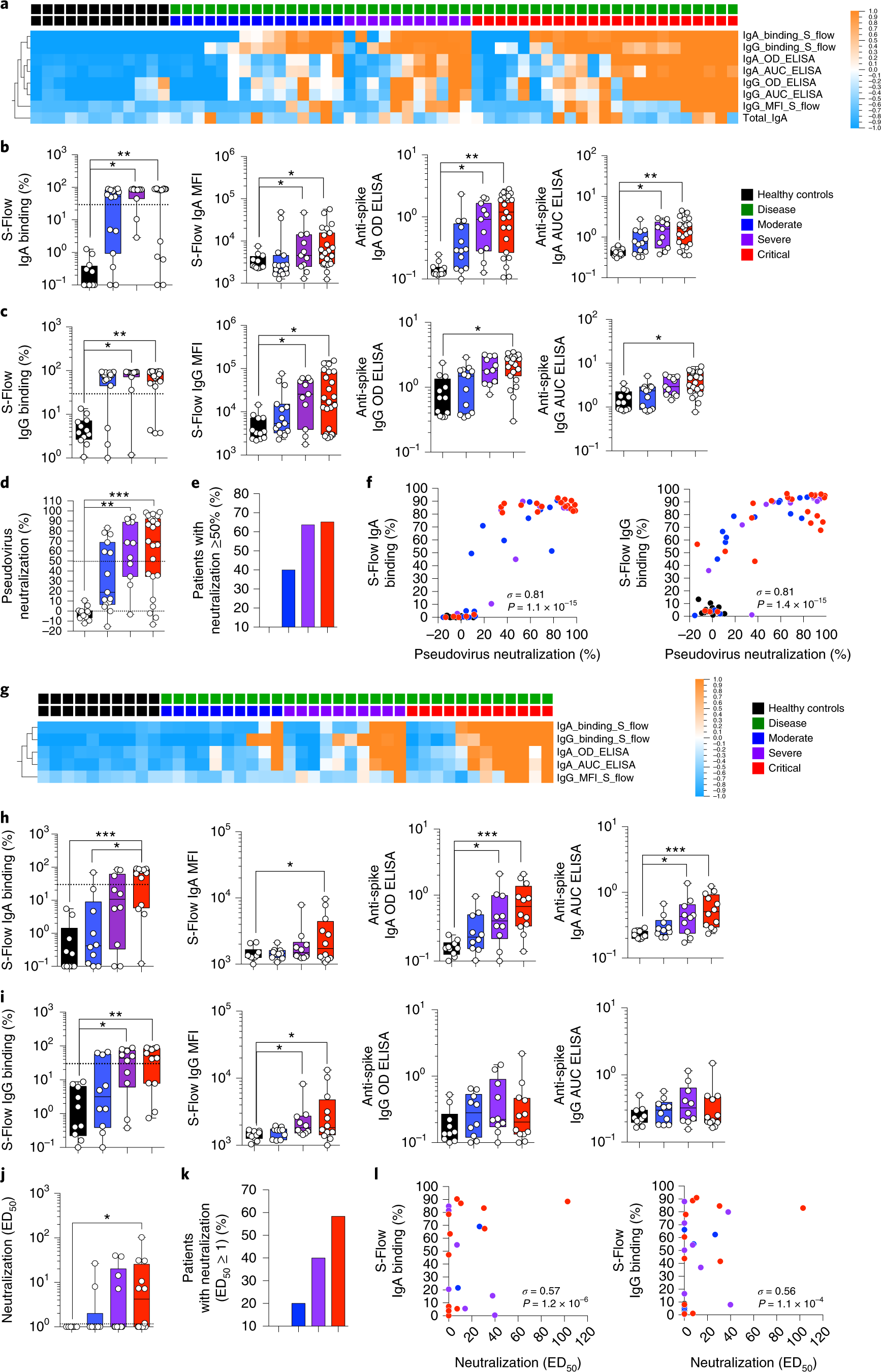 Distinct systemic and mucosal immune responses during acute SARS-CoV-2  infection | Nature Immunology