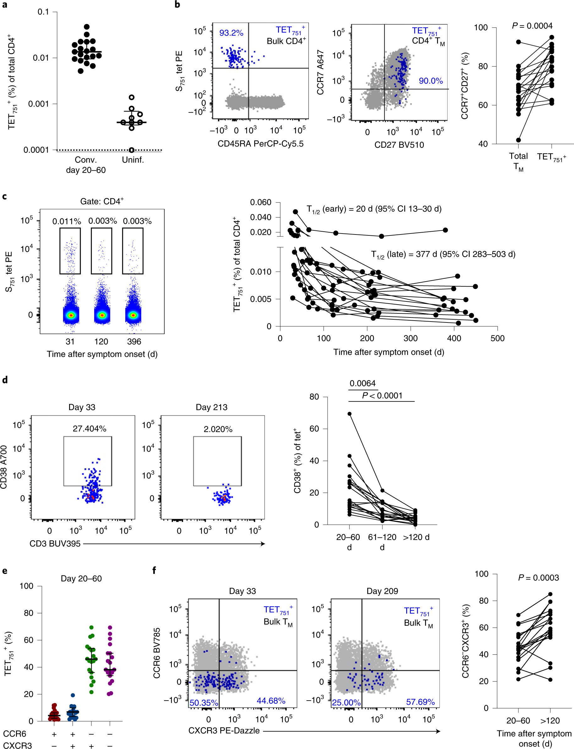 Fig. 2: Establishment of S751-specific CD4+ T cell memory following mild COVID-19.