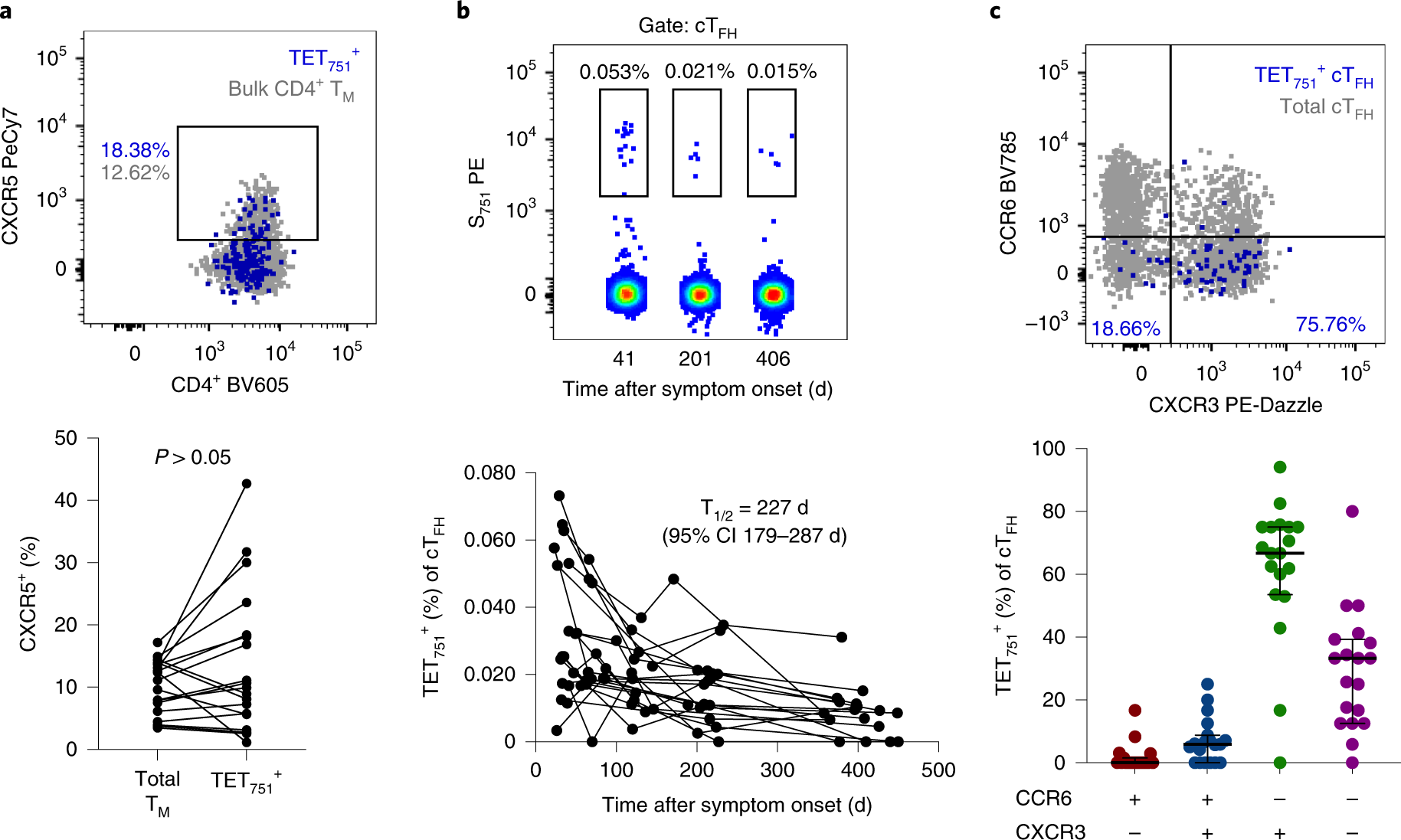 Fig. 3: Frequency and phenotype of CXCR5+ S751-specific cTFH cells.