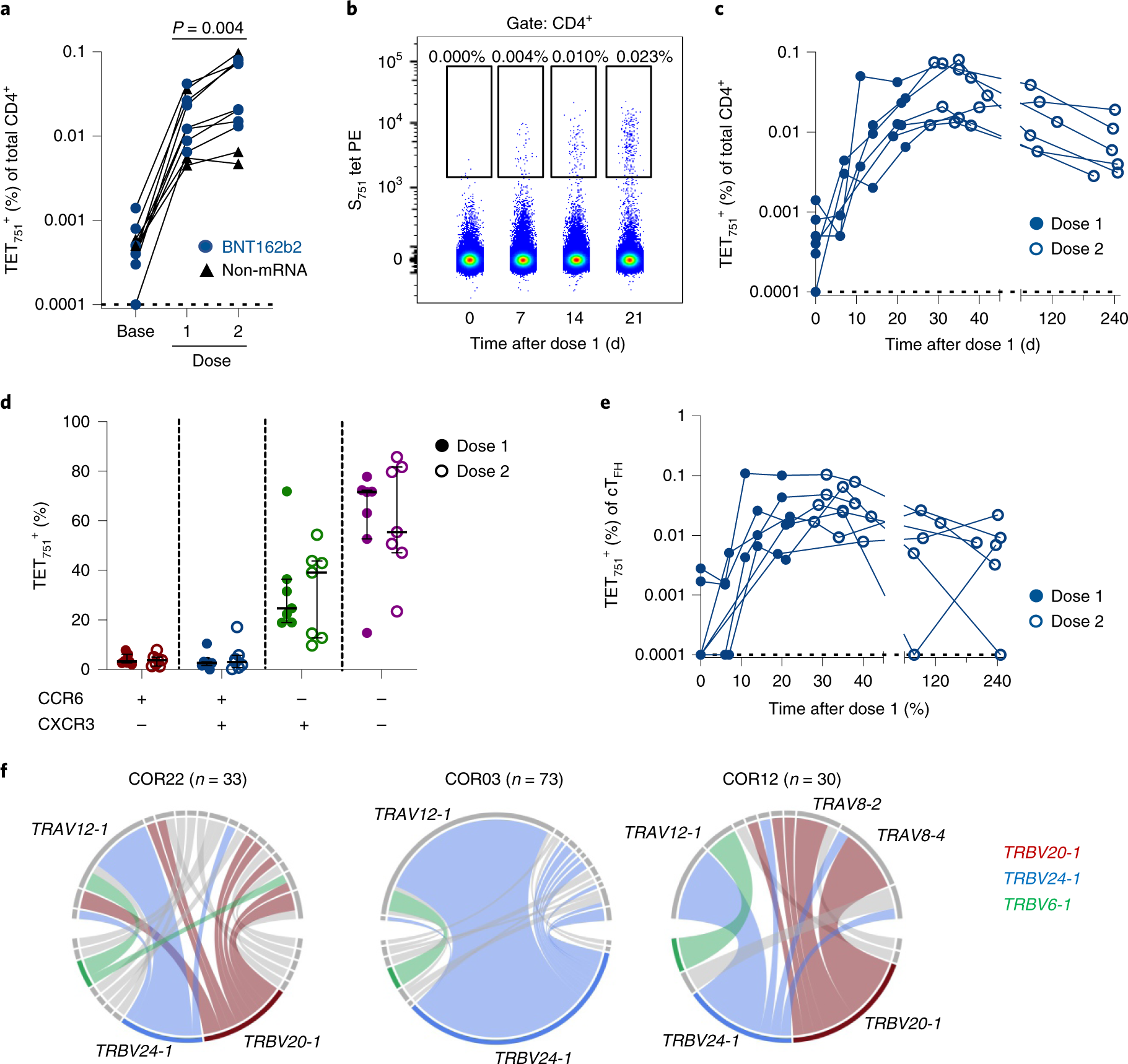 Fig. 4: Induction of S751-specific CD4+ T cells following primary vaccination.