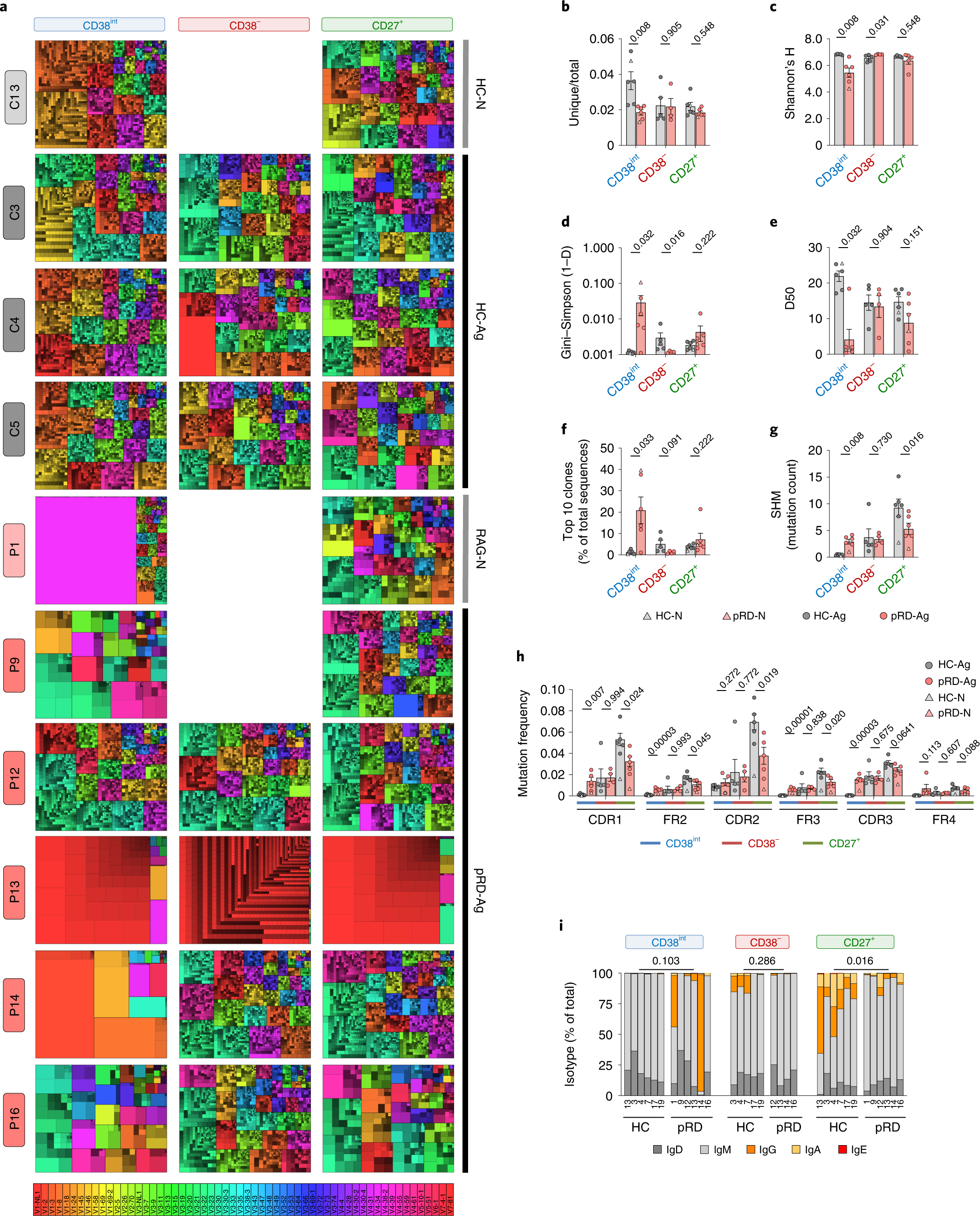 Fig. 3: BCR repertoire characteristics in patients with pRD.