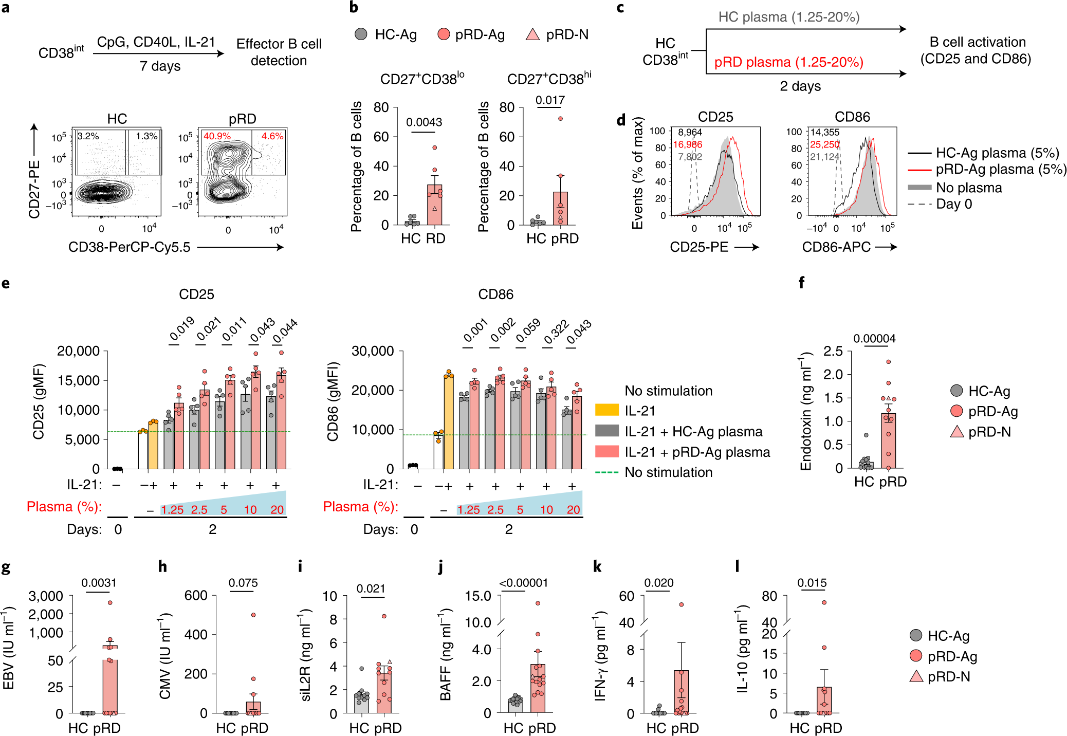 Fig. 7: B cell activation signals.