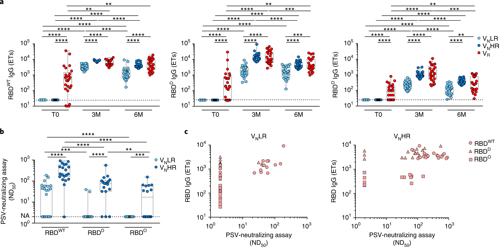 Fig. 3: Anti-RBD-binding antibodies and neutralizing activity against ancestral and VOCs-derived spike.