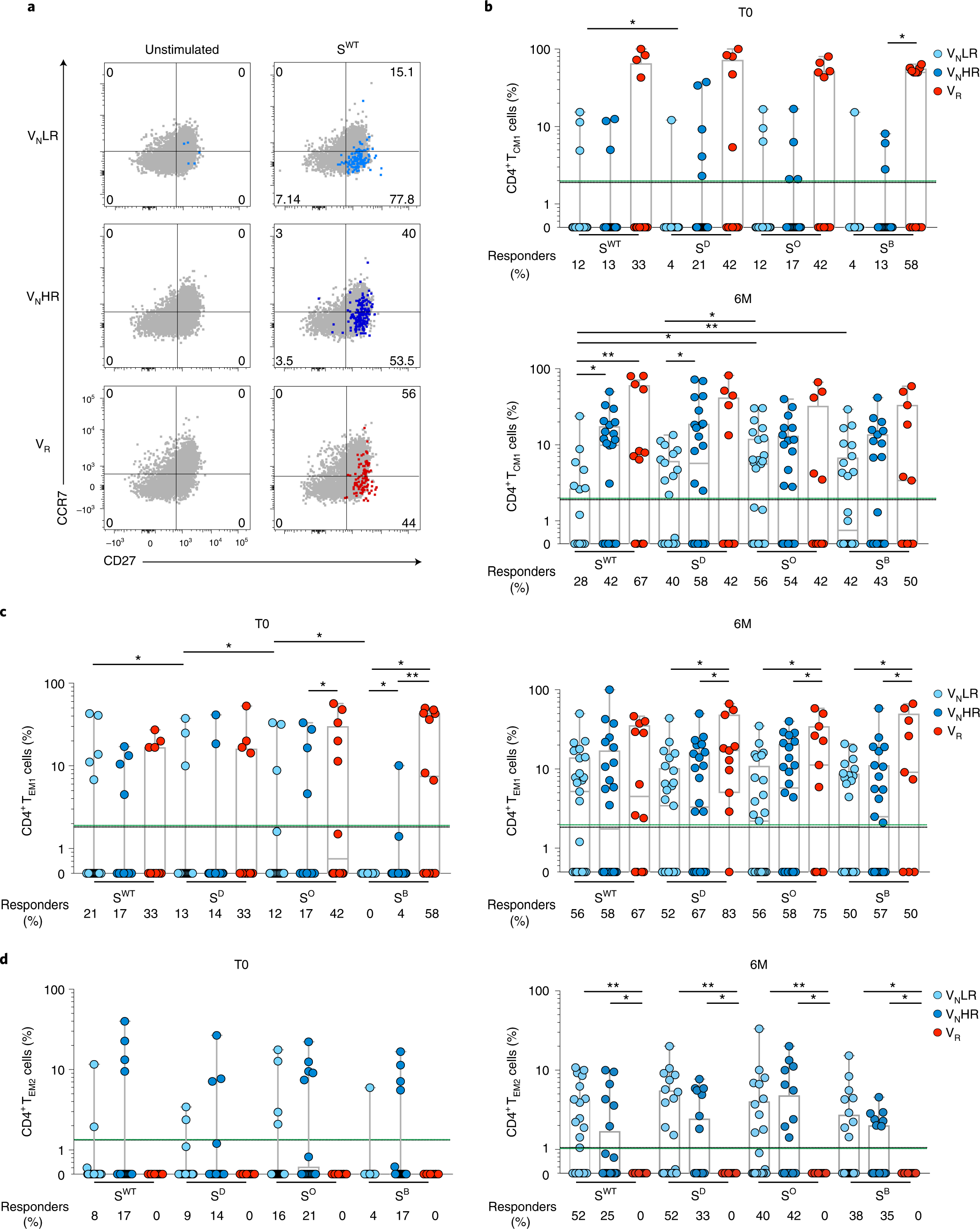 Fig. 5: BNT162b2 mRNA vaccine promotes distinct memory CD4+ T cell profiles in VNLR, VNHR and VR cohorts.