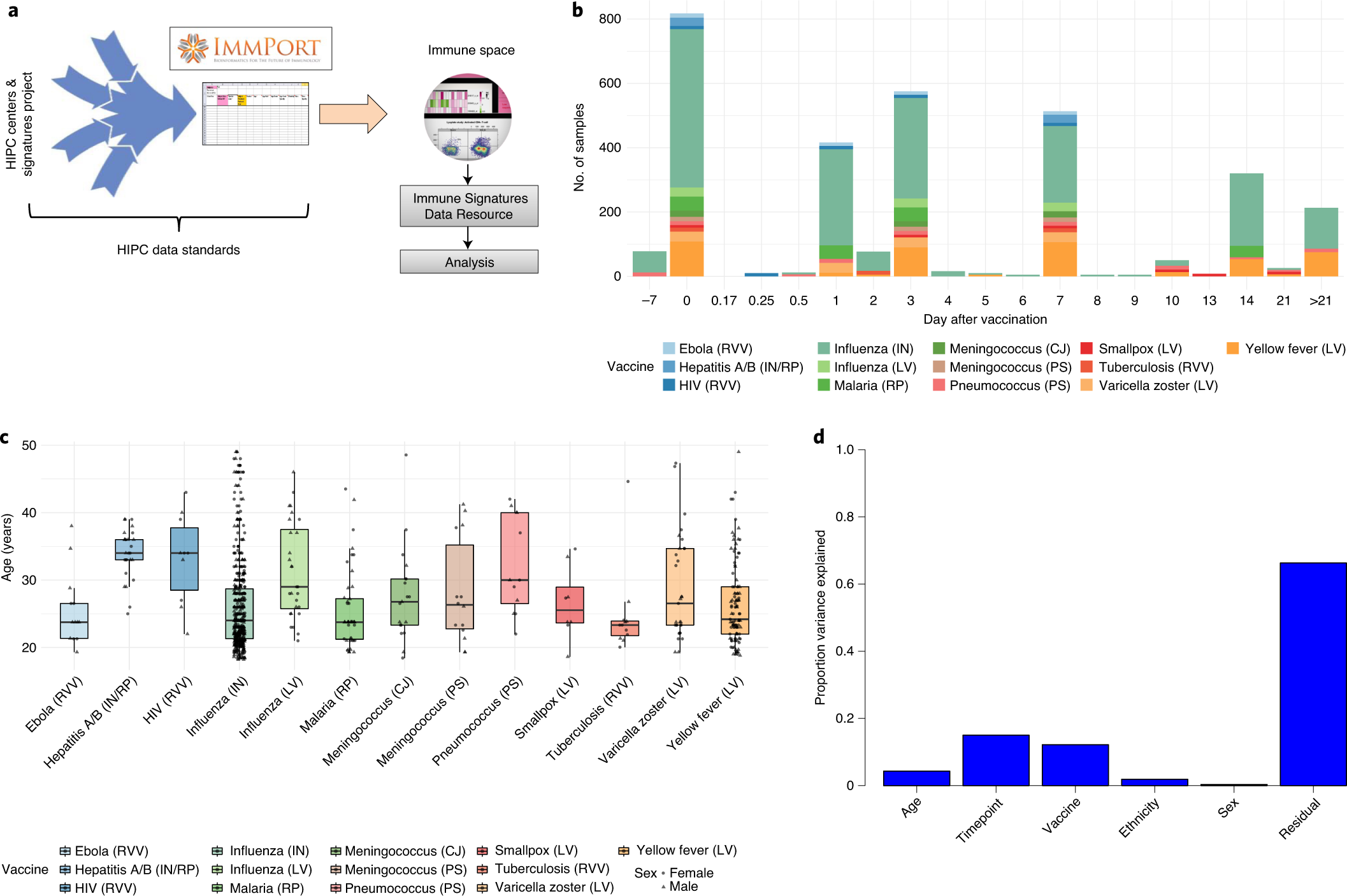 Transcriptional atlas of the human immune response to 13 vaccines reveals a  common predictor of vaccine-induced antibody responses | Nature Immunology