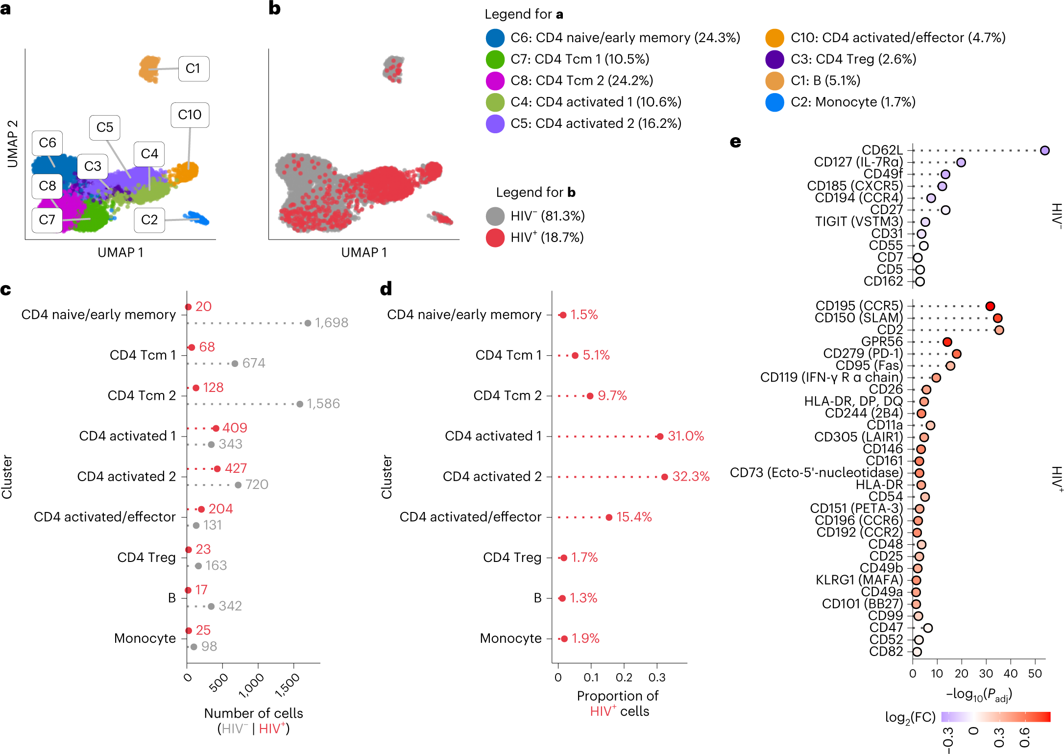 Fig. 1: ASAPseq identification of HIV-infected cells in vitro.