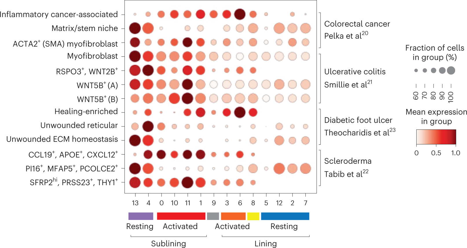Fig. 2: Shared functional gene expression programs in FLS and non-synovial fibroblasts across tissues and diseases.
